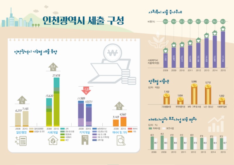147p_인천광역시의 세출 구성(out line).jpg