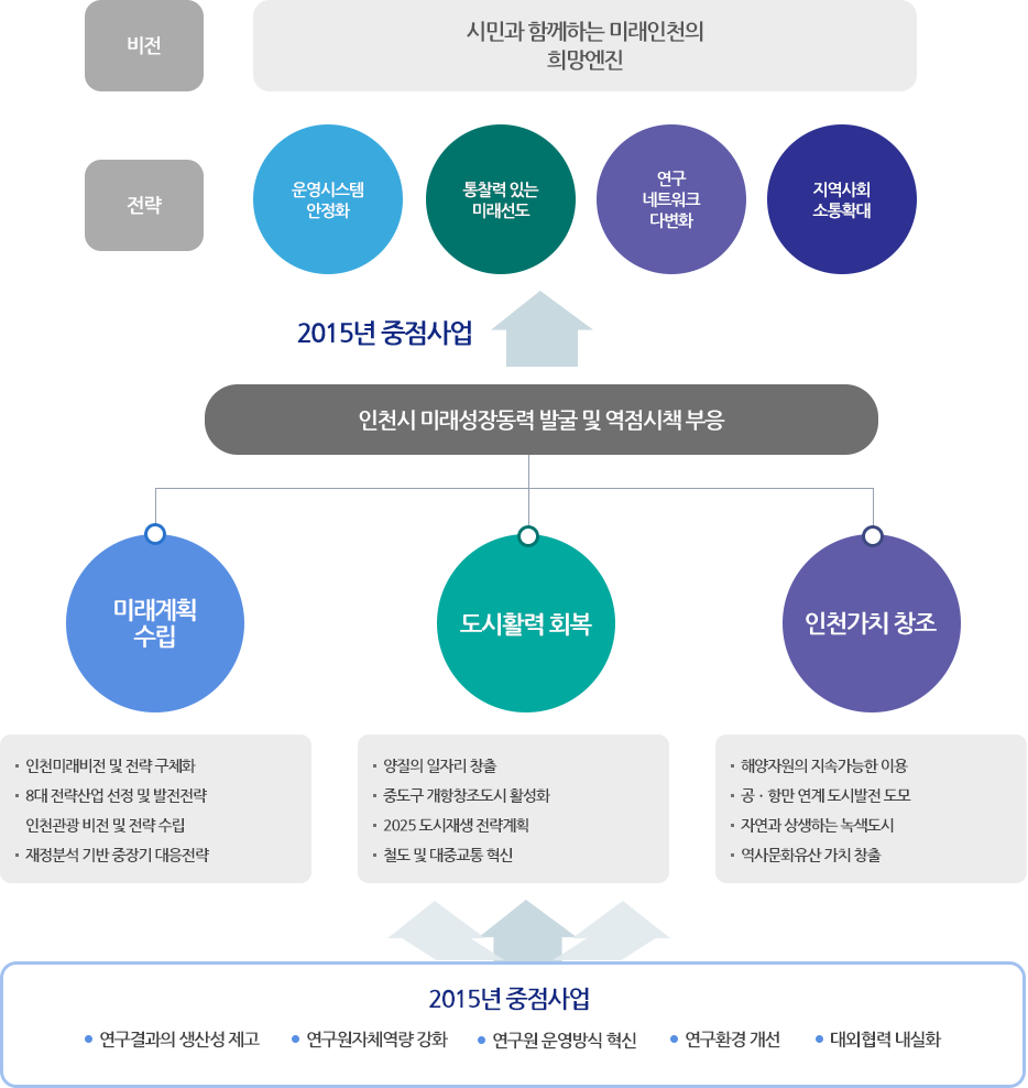 2015년도 주요사업계획 안내 아래 참조