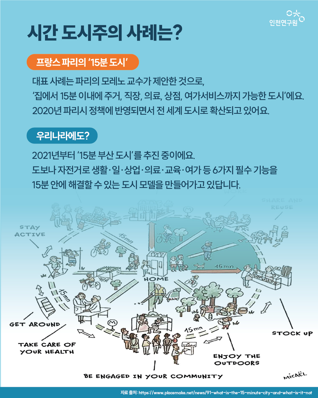 시간 도시주의 사례는? 프랑스 파리의 15분 도시가 있어요. 우리나라도 2021년 부터 15분 부산 도시를 추진 중이에요