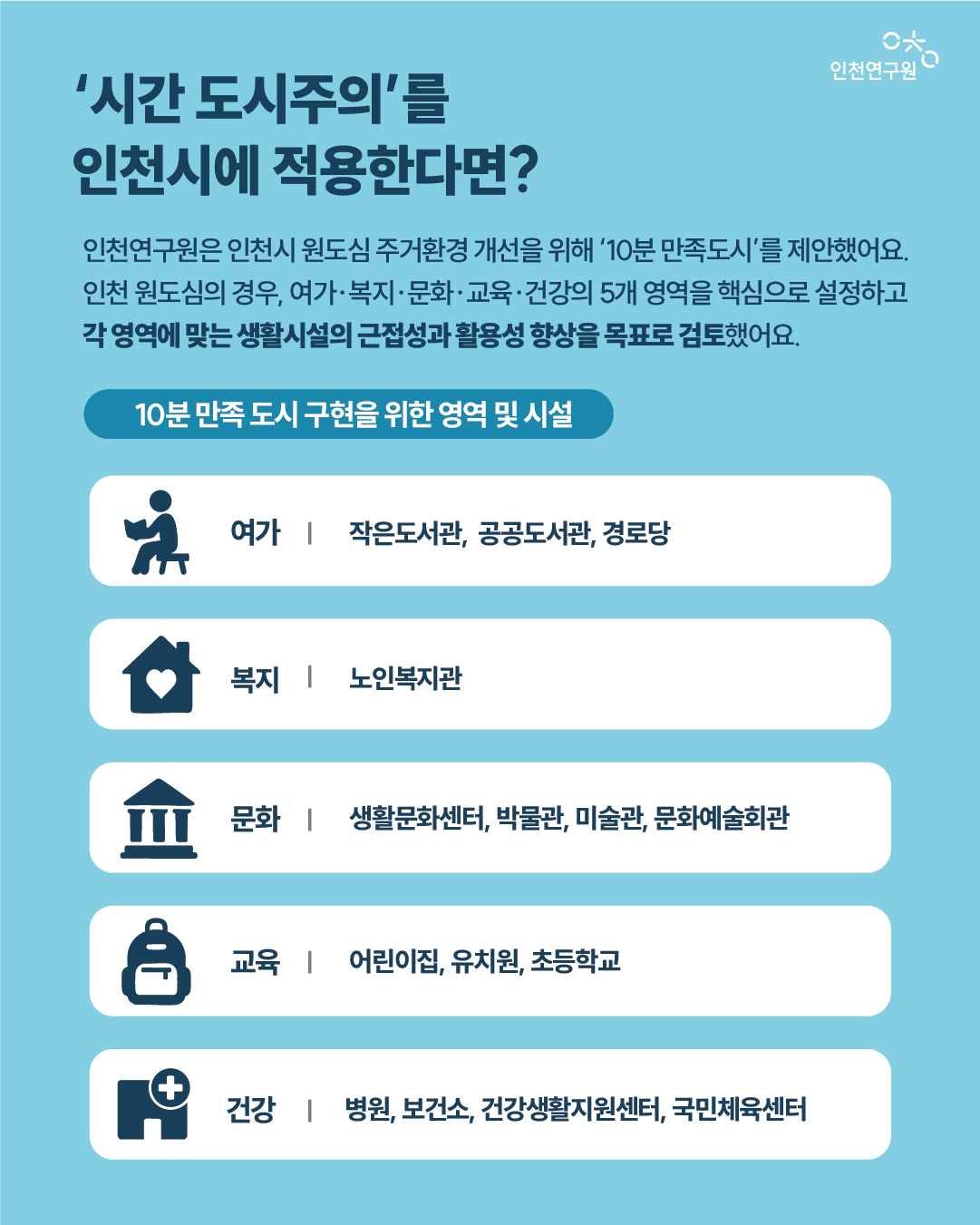 &lsquo;시간 도시주의&rsquo;를 인천시에 적용한다면? 인천연구원은 인천시 원도심 주거환경 개선을 위해 &lsquo;10분 만족도시&rsquo;를 제안했어요. 인천 원도심의 경우, 여가&middot;복지&middot;문화&middot;교육&middot;건강의 5개 영역을 핵심으로 설정하고 각 영역에 맞는 생활시설의 근접성과 활용성 향상을 목표로 검토했어요.