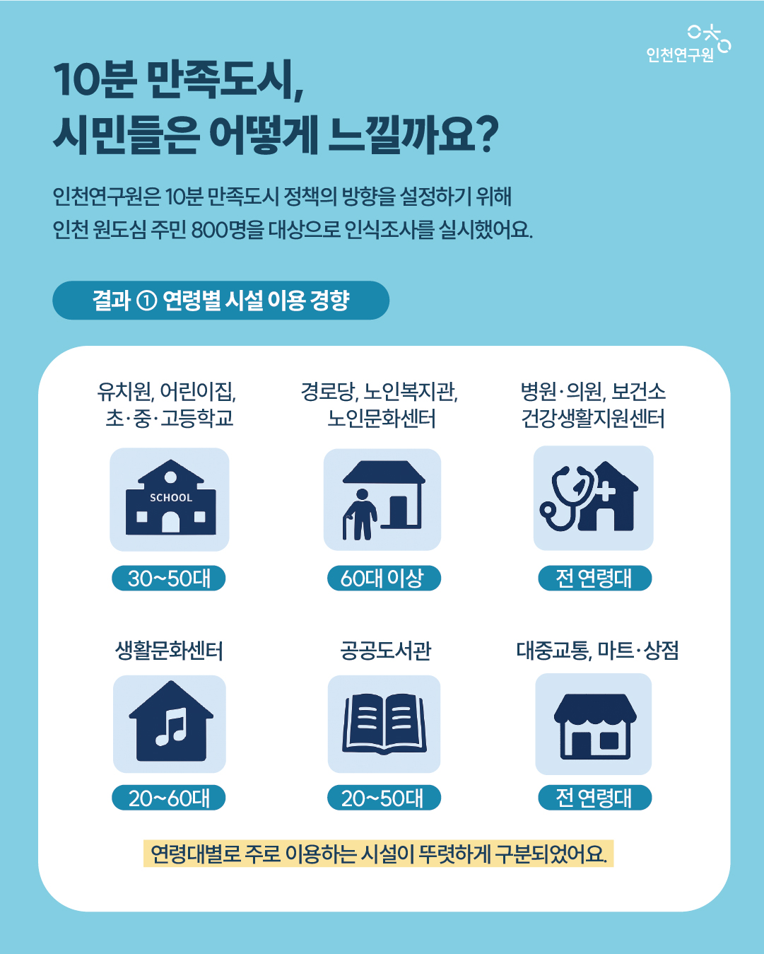 10분 만족도시,  시민들은 어떻게 느낄까요? 인천연구원은 10분 만족도시 정책의 방향을 설정하기 위해  인천 원도심 주민 800명을 대상으로 인식조사를 실시했어요.