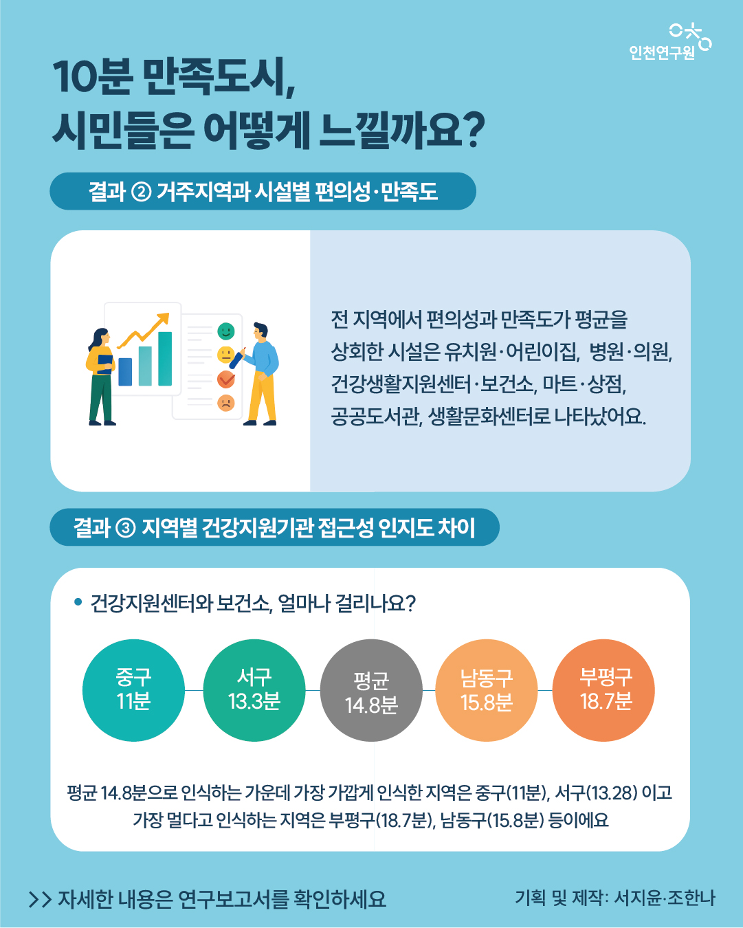 연령대별로 주로 이용하는 시설이 뚜렷하게 구분되었어요. 또한 전 지역에서 편의성과 만족도가 평균을  상회한 시설은 유치원&middot;어린이집,  병원&middot;의원,  건강생활지원센터&middot;보건소, 마트&middot;상점,  공공도서관, 생활문화센터로 나타났어요.