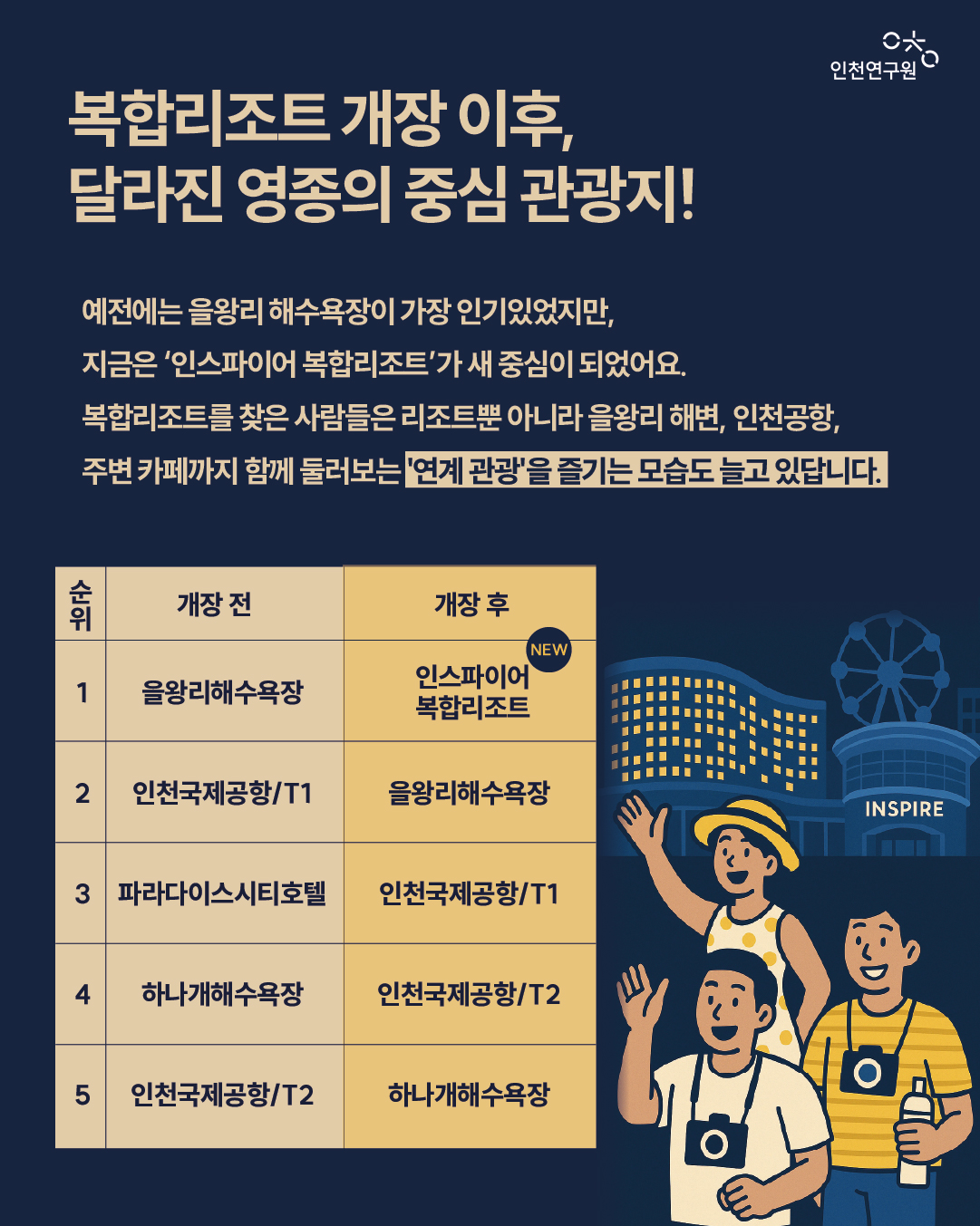 예전에는 을왕리 해수욕장이 가장 인기있었지만, 지금은 &lsquo;인스파이어 복합리조트&rsquo;가 새 중심이 되었어요. 복합리조트를 찾은 사람들은 리조트뿐 아니라 을왕리 해변, 인천공항, 주변 카페까지 함께 둘러보는 '연계 관광'을 즐기는 모습도 늘고 있답니다.