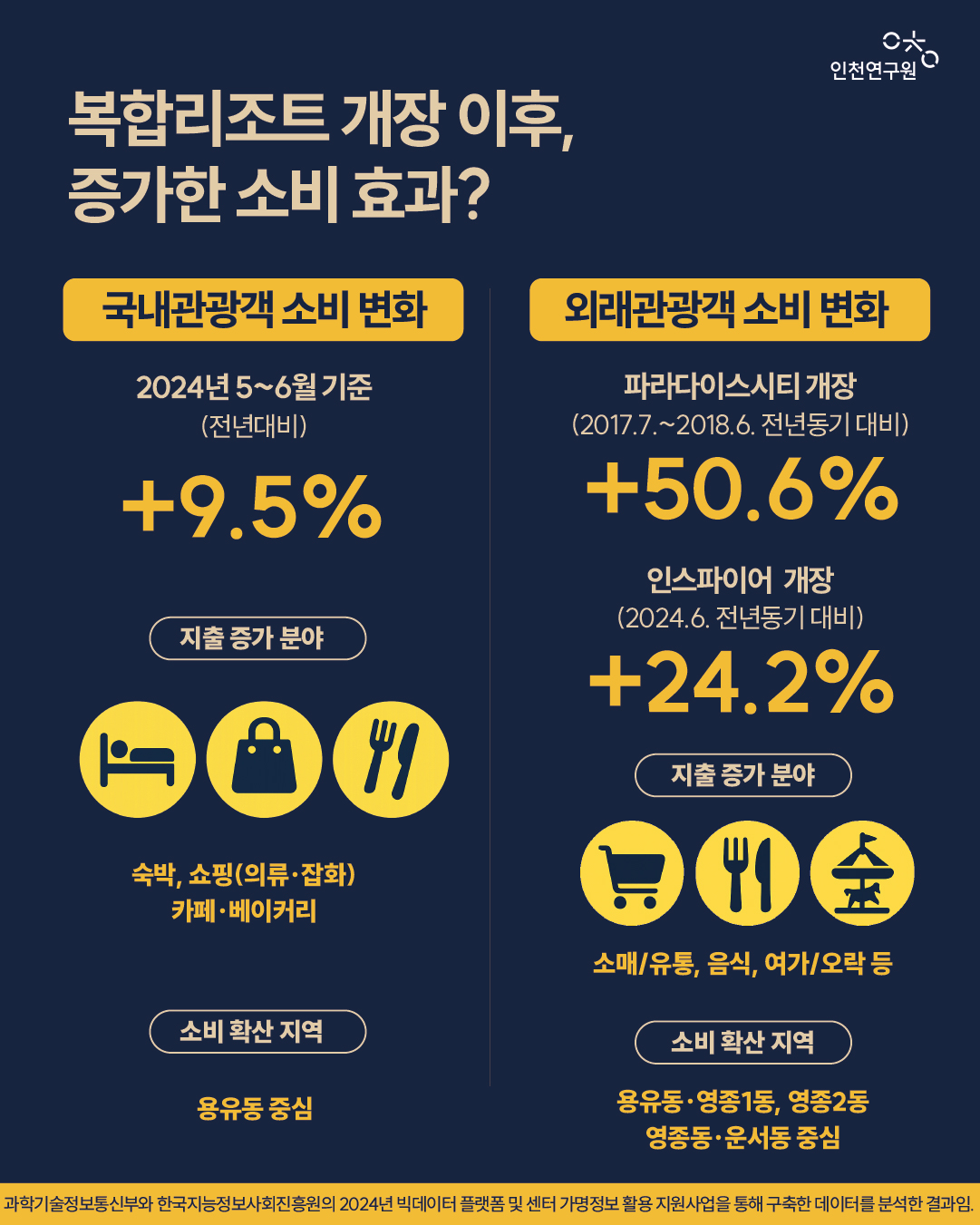 ① 국내관광객(표 3-15) 2024년 5~6월에 전년보다 9.5% 더 많이 소비했어요 특히 숙박, 쇼핑(의류&middot;잡화), 카페&middot;베이커리에 지출이 늘었고, 용유동을 중심으로 소비가 확산되었답니다.  ② 외래관광객(표 3-17) 파라다이스시티 복합리조트 개장(2017.4.) 이후 전년동기 대비 50.6% 인스파이어 복합리조트 개장(2024.3.) 이후 24.2% 증가했어요. 특히 외래관광객의 소비는 소매/유통, 음식, 여가/오락 등을 중심으로 급증했어요. 그리고 인스파이어 복합리조트 개장 이후 용유동&middot;영종1동의 소비증가 현상이 두드러지게 나타났으며, 영종2동&middot;영종동&middot;운서동의 소비규모 역시 큰폭으로 상승했어요.