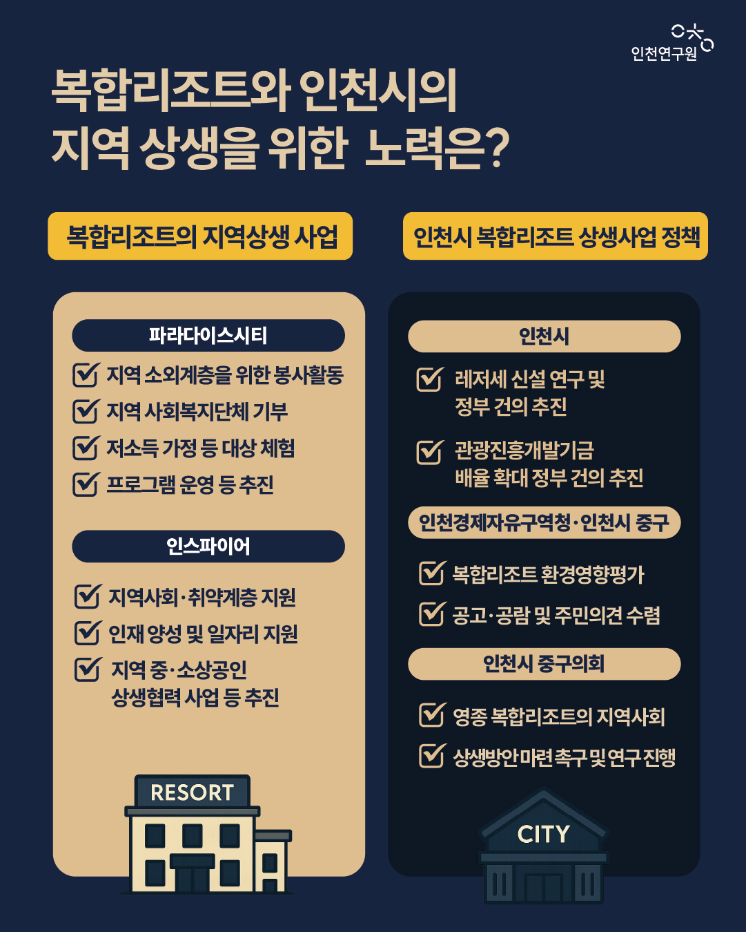 [복합리조트의 지역상생 사업] (파라다이스시티 복합리조트) 지역 소외계층을 위한 봉사활동, 지역 사회복지단체 기부, 저소득 가정 등 대상 체험 프로그램 운영 등 추진 (인스파이어 복합리조트) 지역사회&middot;취약계층 지원, 인재 양성 및 일자리 지원, 지역 중&middot;소상공인 상생협력 사업 등 추진  [인천시 복합리조트 상생사업 정책] (인천시) 레저세 신설 연구 및 정부 건의 추진, 관광진흥개발기금 배율 확대 정부 건의 추진 (인천경제자유구역청&middot;인천시 중구) 복합리조트 환경영향평가 공고&middot;공람 및 주민의견 수렴 (인천시 중구의회) 영종 복합리조트의 지역사회 상생방안 마련 촉구 및 연구 진행