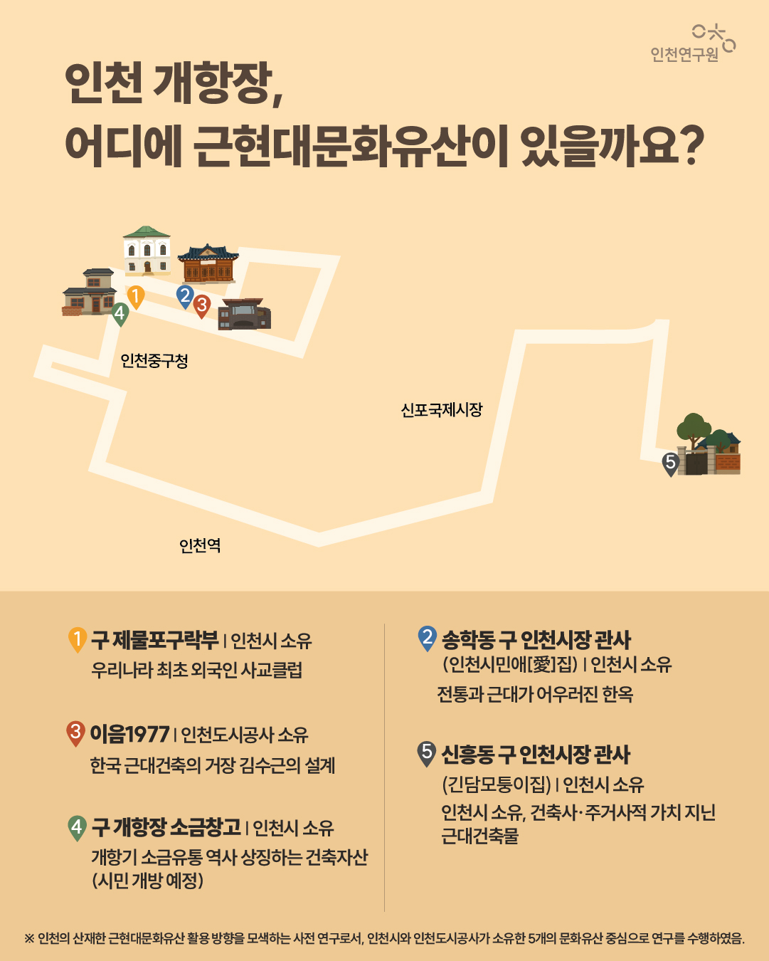 인천 개항장, 어디에 근현대문화유산이 있을까요? 구 제물포구락부 | 인천시 소유 우리나라 최초 외국인 사교클럽 송학동 구 인천시장 관사 (인천시민애[愛]집) | 인천시 소유 전통과 근대가 어우러진 한옥 신흥동 구 인천시장 관사 (긴담모퉁이집) | 인천시 소유 구 개항장 소금창고 | 인천시 소유 개항기 소금유통 역사 상징하는 건축자산 (시민 개방 예정) 이음1977 | 인천도시공사 소유 한국 근대건축의 거장 김수근의 설계 2 3 4 5 1 인천시 소유, 건축사&middot;주거사적 가치 지닌 근대건축물 