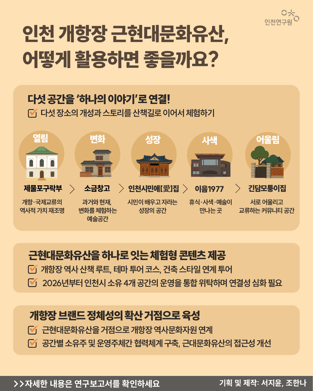 인천 개항장 근현대문화유산, 어떻게 활용하면 좋을까요? 다섯 공간을 &lsquo;하나의 이야기&rsquo;로 연결! 다섯 장소의 개성과 스토리를 산책길로 이어서 체험하기 열림 변화 성장 사색 어울림 제물포구락부 소금창고 인천시민애[愛]집 이음1977 긴담모퉁이집 개항&middot;국제교류의 역사적 가치 재조명 과거와 현재, 변화를 체험하는 예술공간 시민이 배우고 자라는 성장의 공간 휴식&middot;사색&middot;예술이 만나는 곳 서로 어울리고 교류하는 커뮤니티 공간  근현대문화유산을 하나로 잇는 체험형 콘텐츠 제공 개항장 역사 산책 루트, 테마 투어 코스, 건축 스타일 연계 투어 2026년부터 인천시 소유 4개 공간의 운영을 통합 위탁하며 연결성 심화 필요  개항장 브랜드 정체성의 확산 거점으로 육성 근현대문화유산을 거점으로 개항장 역사문화자원 연계 공간별 소유주 및 운영주체간 협력체계 구축, 근대문화유산의 접근성 개선  >>자세한 내용은 연구보고서를 확인하세요 기획 및 제작: 서지윤, 조한나