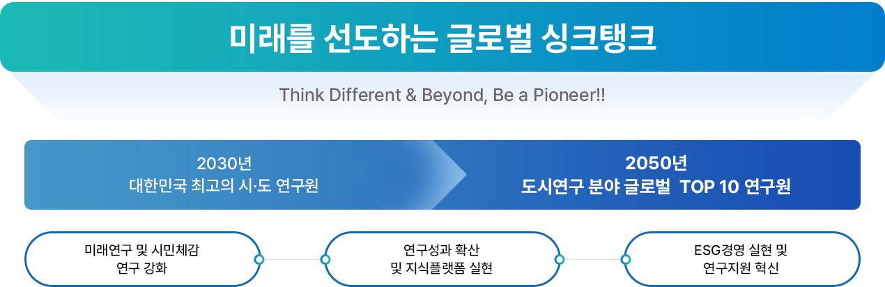 미래를 선도하는 글로벌 싱크탱크. Think Different & Beyond, Be a Pioneer!! 2030년 대한민국 최고의 시·도 연구원 → 2050년 도시연구 분야 글로벌 TOP 10 연구원.미래연구 및 시민체감 연구 강화, 연구성과 확산 및 지식플랫폼 실현, ESG경영 실현 및 연구지원 혁신