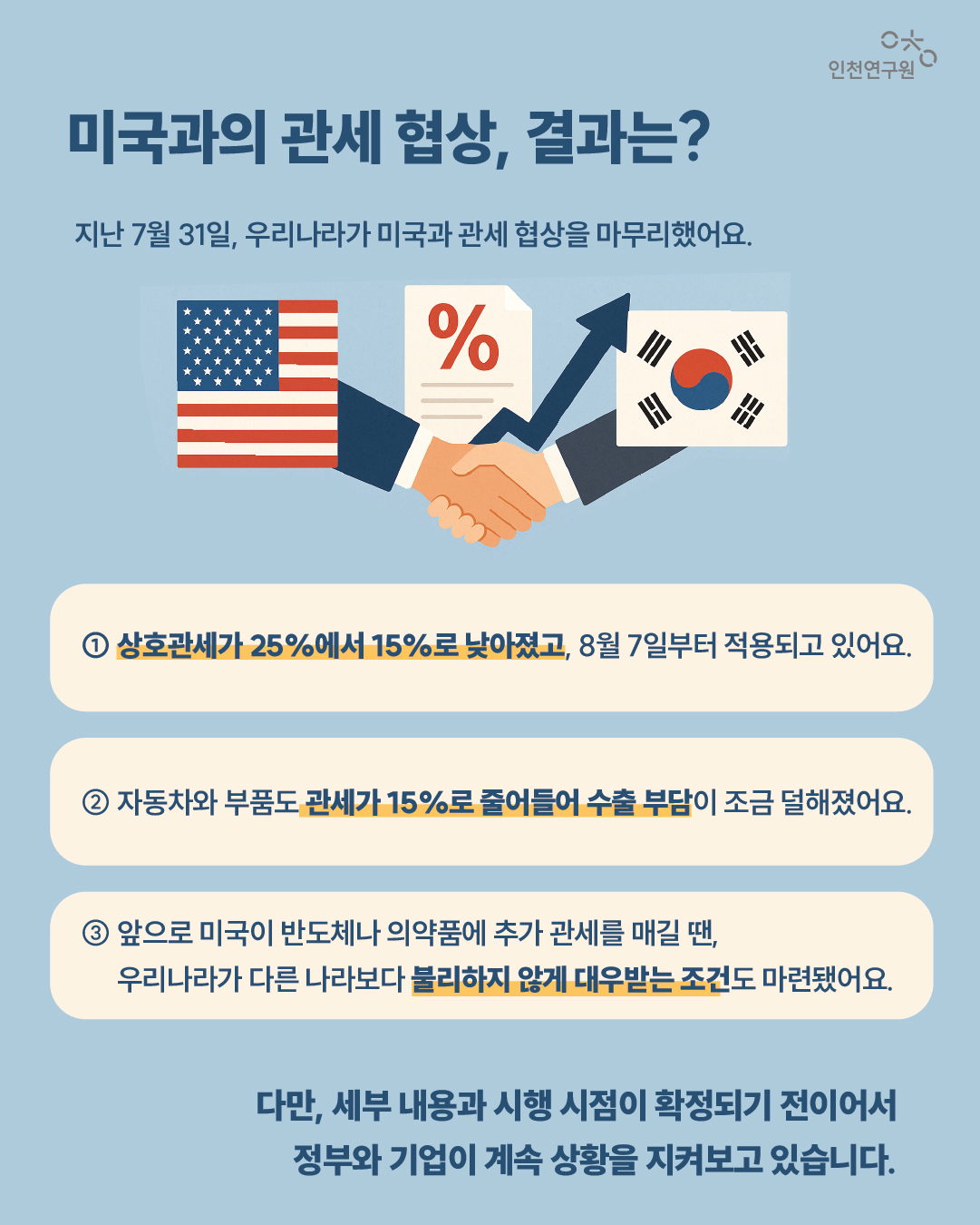 미국과의 관세 협상, 결과는? 지난 7월 31일, 우리나라가 미국과 관세 협상을 마무리했어요 ① 상호관세가 25%에서 15%로 낮아졌고, 8월 7일부터 적용되고 있어요. ② 자동차와 부품도 관세가 15%로 줄어들어 수출 부담이 조금 덜해졌어요.  ③ 앞으로 미국이 반도체나 의약품에 추가 관세를 매길 땐, 우리나라가 다른 나라보다 불리하지 않게 대우받는 조건도 마련됐어요.  다만, 세부 내용과 시행 시점이 확정되기 전이어서 정부와 기업이 계속 상황을 지켜보고 있습니다.