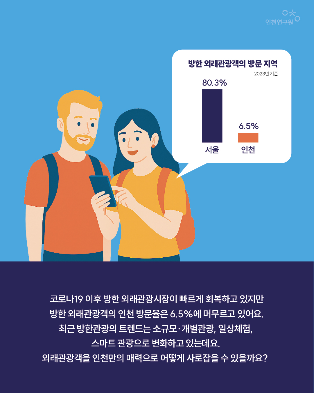코로나19 이후 방한 외래관광시장이 빠르게 회복하고 있지만 방한 외래관광객의 인천 방문율은 6.5%에 머무르고 있어요. 최근 방한관광의 트렌드는 소규모&middot;개별관광, 일상체험, 스마트 관광으로 변화하고 있는데요. 외래관광객을 인천만의 매력으로 어떻게 사로잡을 수 있을까요?