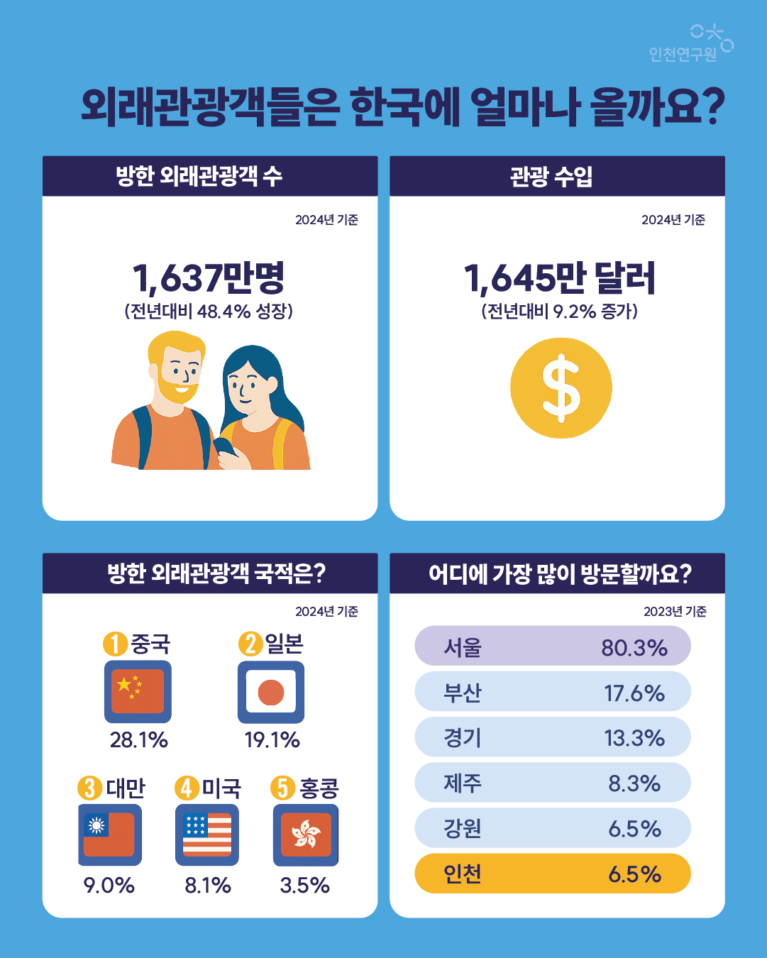 인천 외래관광객 시장은? 인천 외래관광객 수 인천 외래관광객 수 외래관광객의 인천 방문율 어디에 가장 많이 방문할까요? 2024년 기준 중구, 연수구에 집중 717천 명 84천명 61천명 중국 일본 135천명 102천명 ➊ ➋ ➌미국 ➍대만 중구 연수구 평균 8.4% 수준 5.0% 2014 2017 2020 2023 10.0% 13.1% 6.5% 2023년 기준