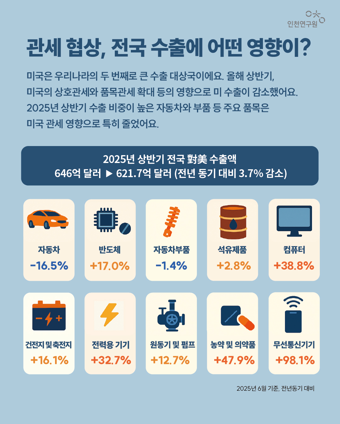 관세 협상, 전국 수출에 어떤 영향이? 미국은 우리나라의 두 번째로 큰 수출 대상국이에요. 올해 상반기, 미국의 상호관세와 품목관세 확대로 미 수출이 감소했어요. 2025년 상반기 수출 비중이 높은 자동차와 부품 등 주요 품목은 미국 관세 영향으로 특히 줄었어요. 자동차 건전지 및 축전지 전력용 기기 원동기 및 펌프 농약 및 의약품 무선통신기기 반도체 자동차부품 석유제품 컴퓨터 -16.5% +17.0% -1.4% +2.8% +38.8% +16.1% +32.7% +12.7% +47.9% +98.1% 2025년 6월 기준, 전년동기 대비