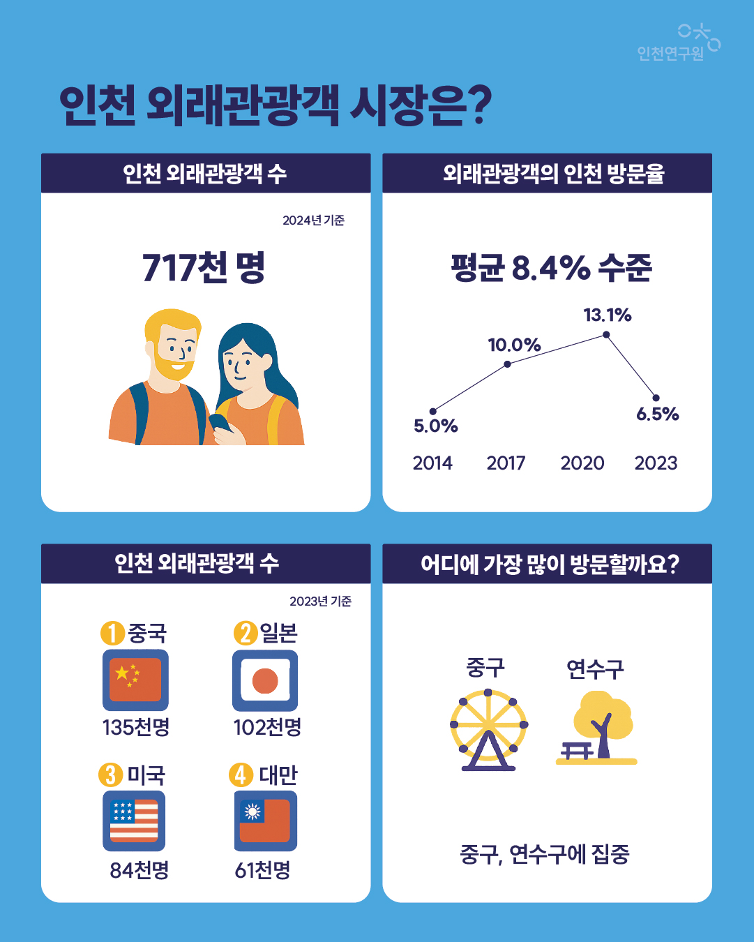 인천 외래관광객 시장은? 인천 외래관광객 수 인천 외래관광객 수 외래관광객의 인천 방문율 어디에 가장 많이 방문할까요? 2024년 기준 중구, 연수구에 집중 717천 명 84천명 61천명