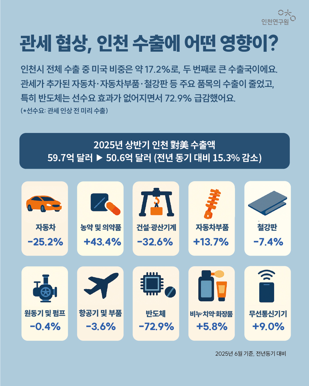 관세 협상, 인천 수출에 어떤 영향이? 원동기 및 펌프 농약 및 의약품 건설.광산기계 무선통신기기 자동차부품 철강판 항공기 및 부품 2025년 상반기 인천 對美 수출액 59.7억 달러 50.6억 달러 (전년 동기 대비 15.3% 감소) 인천시 전체 수출 중 미국 비중은 약 17.2%로, 두 번째로 큰 수출국이에요. 관세가 추가된 자동차&middot;자동차부품&middot;철강판 등 주요 품목의 수출이 줄었고, 특히 반도체는 선수요 효과가 없어지면서 72.9% 급감했어요. 자동차 반도체 비누.치약.화장품 -25.2% +43.4% -32.6% +13.7% -7.4% -0.4% -3.6% -72.9% +5.8% +9.0% 2025년 6월 기준, 전년동기 대비