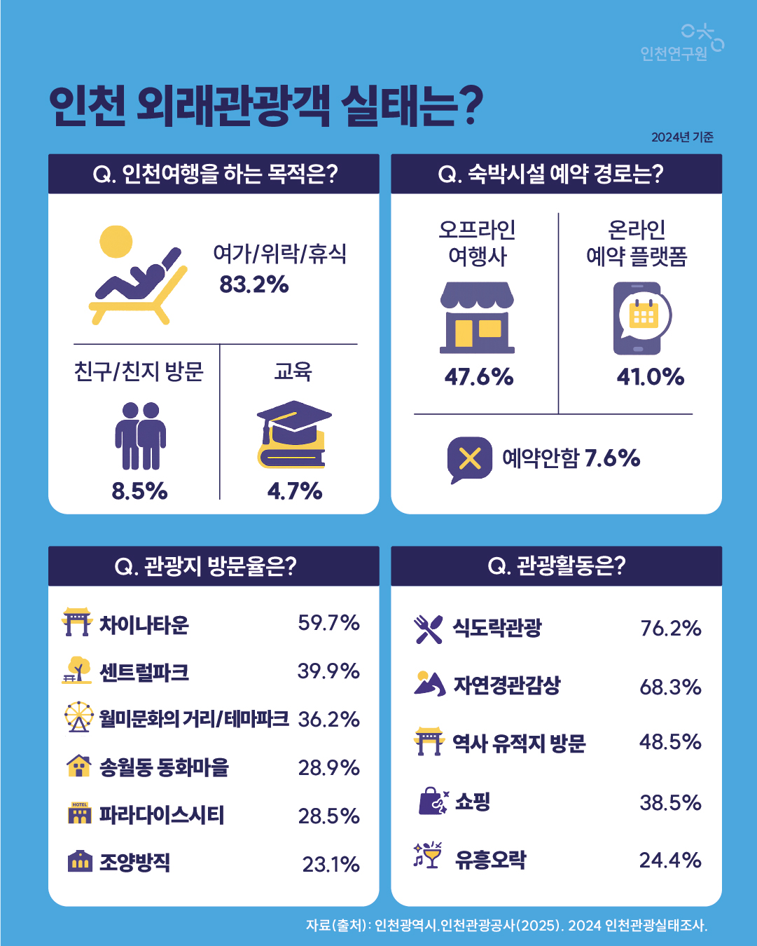 인천 외래관광객 실태는? Q. 인천여행을 하는 목적은? Q. 숙박시설 예약 경로는? 여가/위락/휴식 친구/친지 방문 83.2% 8.5% 교육 4.7% 오프라인 여행사 온라인 예약 플랫폼 예약안함 47.6% 41.0% 7.6% Q. 관광지 방문율은? Q. 관광활동은? 차이나타운 센트럴파크 월미문화의 거리/테마파크 송월동 동화마을 파라다이스시티 조양방직 식도락관광 자연경관감상 역사 유적지 방문 쇼핑 유흥오락 48.5% 68.3% 76.2% 38.5% 24.4% 자료(출처): 인천광역시.인천관광공사(2025). 2024 인천관광실태조사. 59.7% 39.9% 36.2% 28.9% 28.5% 23.1%