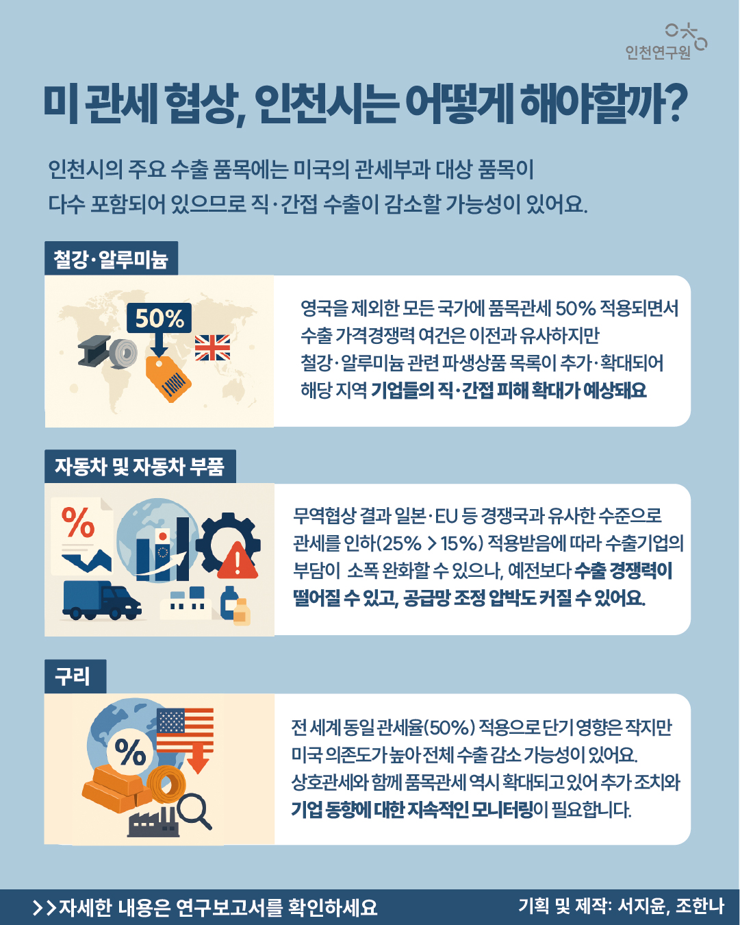 미 관세 협상, 인천시는 어떻게 해야할까? 인천시의 주요 수출 품목에는 미국의 관세부과 대상 품목이 다수 포함되어 있으므로 직&middot;간접 수출이 감소할 가능성이 있어요. 철강&middot;알루미늄 영국을 제외한 모든 국가에 품목관세 50% 적용되면서 수출 가격경쟁력 여건은 이전과 유사하지만 철강&middot;알루미늄 관련 파생상품 목록이 추가&middot;확대되어 해당 지역 기업들의 직&middot;간접 피해 확대가 예상돼요 자동차 및 자동차 부품 무역협상 결과 일본&middot;EU 등 경쟁국과 유사한 수준으로 관세를 인하(25%&rarr;15%) 적용받음에 따라 수출기업의 부담이 소폭 완화할 수 있으나, 예전보다 수출 경쟁력이 떨어질 수 있고, 공급망 조정 압박도 커질 수 있어요. 구리 전 세계 동일 관세율(50%) 적용으로 단기 영향은 작지만 미국 의존도가 높아 전체 수출 감소 가능성이 있어요. 상호관세와 함께 품목관세 역시 확대되고 있어 추가 조치와 기업 동향에 대한 지속적인 모니터링이 필요합니다. >>자세한 내용은 연구보고서를 확인하세요 기획 및 제작: 서지윤, 조한나 
