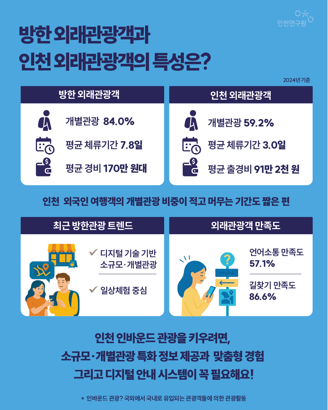 방한 외래관광객과 인천 외래관광객의 특성은? 방한 외래관광객 인천 외래관광객 개별관광 84.0% 평균 체류기간 7.8일 평균 경비 170만 원대 개별관광 59.2% 평균 체류기간 3.0일 평균 출경비 91만 2천 원 인천 외국인 여행객의 개별관광 비중이 적고 머무는 기간도 짧은 편 최근 방한관광 트렌드 외래관광객 만족도 언어소통 만족도 57.1% * 인바운드 관광? 국외에서 국내로 유입되는 관광객들에 의한 관광활동 인천 인바운드 관광을 키우려면, 소규모&middot;개별관광 특화 정보 제공과 맞춤형 경험 그리고 디지털 안내 시스템이 꼭 필요해요!
