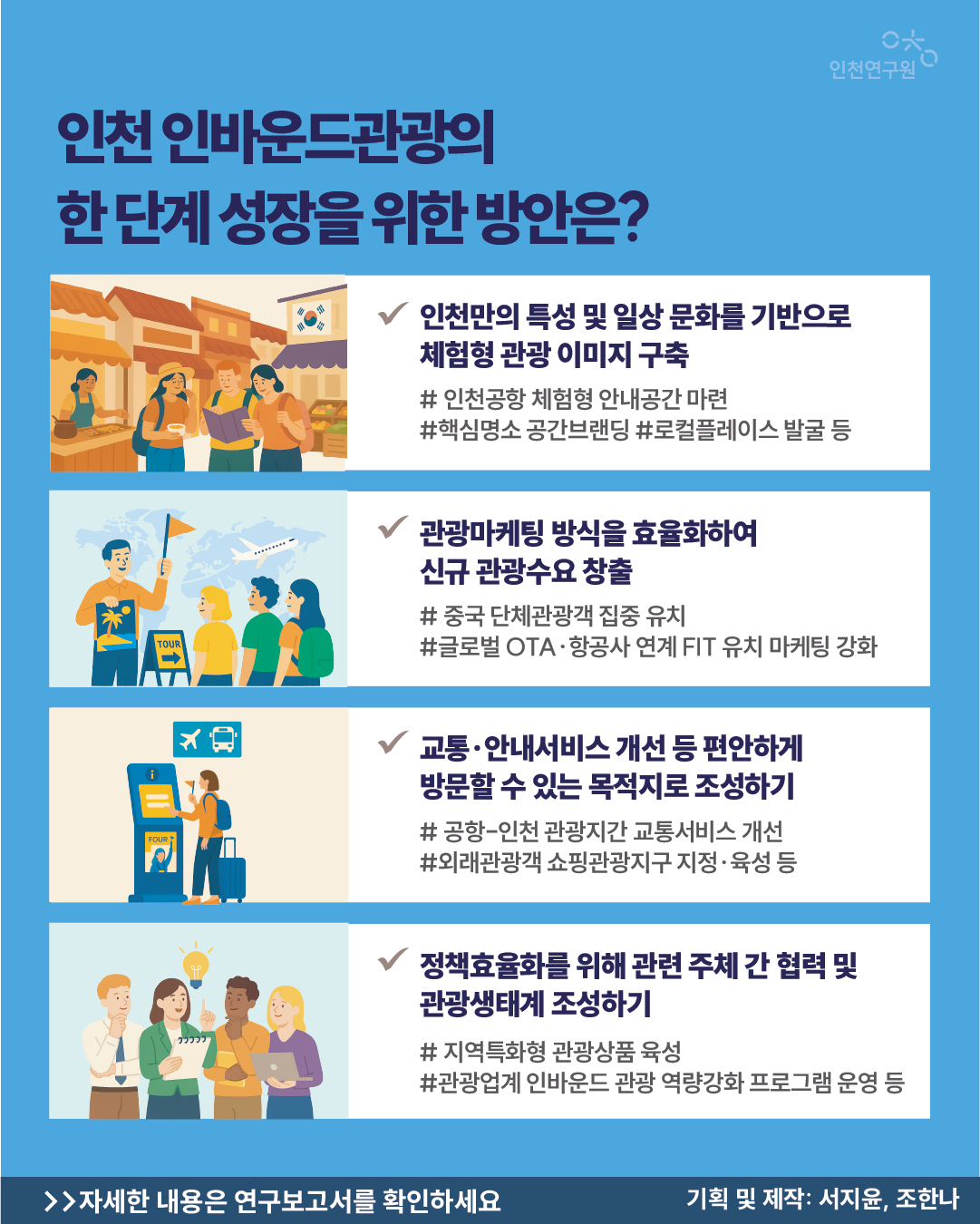 인천 인바운드관광의 한 단계 성장을 위한 방안은? >>자세한 내용은 연구보고서를 확인하세요 기획 및 제작: 서지윤, 조한나 인천만의 특성 및 일상 문화를 기반으로 체험형 관광 이미지 구축 관광마케팅 방식을 효율화하여 신규 관광수요 창출 교통&middot;안내서비스 개선 등 편안하게 방문할 수 있는 목적지로 조성하기 정책효율화를 위해 관련 주체 간 협력 및 관광생태계 조성하기 # 인천공항 체험형 안내공간 마련 #핵심명소 공간브랜딩 #로컬플레이스 발굴 등 # 중국 단체관광객 집중 유치 #글로벌 OTA&middot;항공사 연계 FIT 유치 마케팅 강화 # 공항-인천 관광지간 교통서비스 개선 #외래관광객 쇼핑관광지구 지정&middot;육성 등 # 지역특화형 관광상품 육성 #관광업계 인바운드 관광 역량강화 프로그램 운영 등
