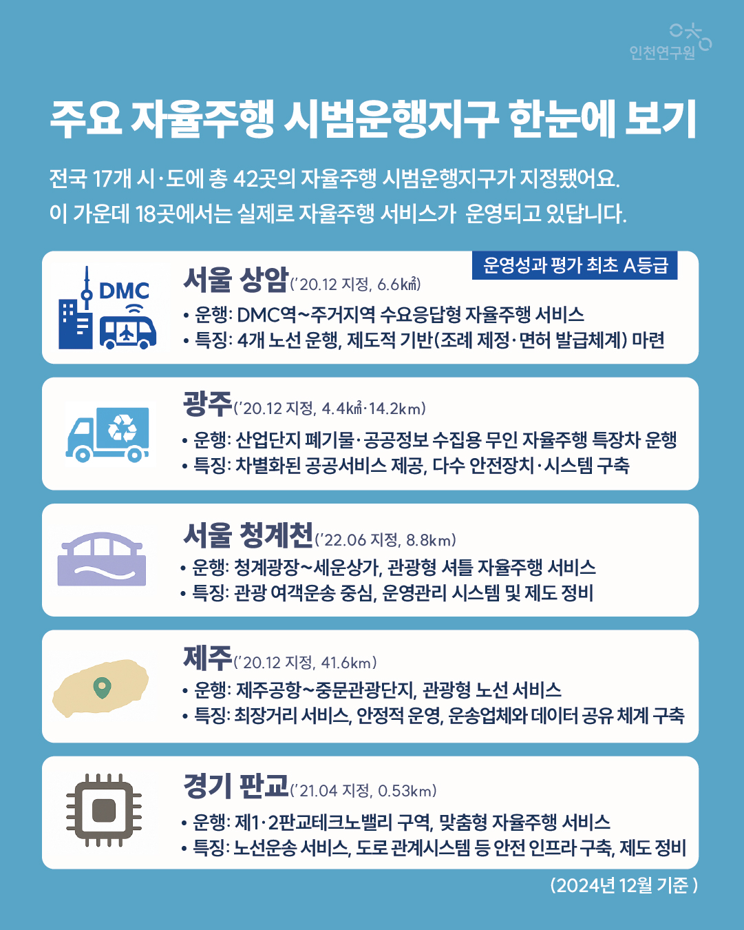 주요 자율주행 시범운행지구 한눈에 보기 서울 상암(&rsquo;20.12 지정, 6.6㎢) 광주(&rsquo;20.12 지정, 4.4㎢&middot;14.2km) 서울 청계천(&rsquo;22.06 지정, 8.8km) 제주(&rsquo;20.12 지정, 41.6km) 경기 판교(&rsquo;21.04 지정, 0.53km) (2024년 12월 기준 ) 전국 17개 시&middot;도에 총 42곳의 자율주행 시범운행지구가 지정됐어요. 이 가운데 18곳에서는 실제로 자율주행 서비스가 운영되고 있답니다. &bull; 운행: DMC역~주거지역 수요응답형 자율주행 서비스 &bull; 특징: 4개 노선 운행, 제도적 기반(조례 제정&middot;면허 발급체계) 마련 &bull; 운행: 산업단지 폐기물&middot;공공정보 수집용 무인 자율주행 특장차 운행 &bull; 특징: 차별화된 공공서비스 제공, 다수 안전장치&middot;시스템 구축 &bull; 운행: 청계광장~세운상가, 관광형 셔틀 자율주행 서비스 &bull; 특징: 관광 여객운송 중심, 운영관리 시스템 및 제도 정비 &bull; 운행: 제주공항~중문관광단지, 관광형 노선 서비스 &bull; 특징: 최장거리 서비스, 안정적 운영, 운송업체와 데이터 공유 체계 구축 &bull; 운행: 제1&middot;2판교테크노밸리 구역, 맞춤형 자율주행 서비스 &bull; 특징: 노선운송 서비스, 도로 관계시스템 등 안전 인프라 구축, 제도 정비