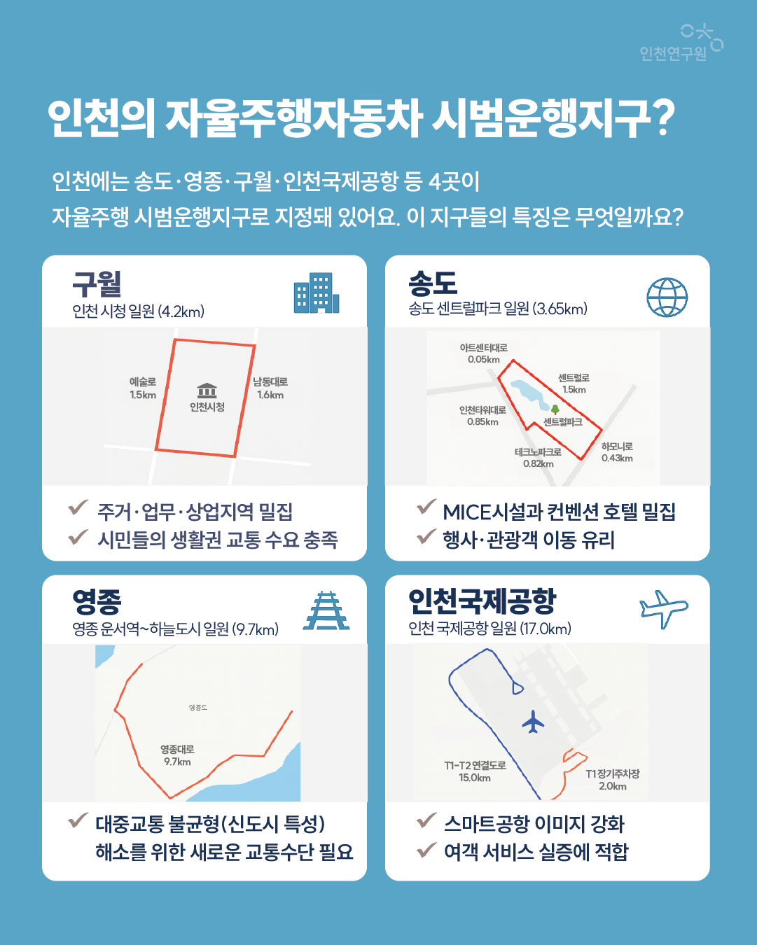 인천의 자율주행자동차 시범운행지구? 인천에는 송도&middot;영종&middot;구월&middot;인천국제공항 등 4곳이 자율주행 시범운행지구로 지정돼 있어요. 이 지구들의 특징은 무엇일까요? 구월 인천 시청 일원 (4.2km) 주거&middot;업무&middot;상업지역 밀집 시민들의 생활권 교통 수요 충족 송도 송도 센트럴파크 일원 (3.65km) MICE시설과 컨벤션 호텔 밀집 행사&middot;관광객 이동 유리 영종 대중교통 불균형(신도시 특성) 해소를 위한 새로운 교통수단 필요 인천국제공항 인천 국제공항 일원 (17.0km) 스마트공항 이미지 강화 여객 서비스 실증에 적합