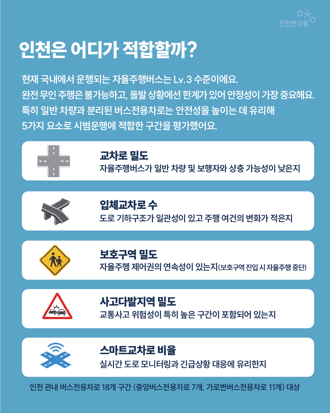 인천은 어디가 적합할까? 현재 국내에서 운행되는 자율주행버스는 Lv.3 수준이에요. 완전 무인 주행은 불가능하고, 돌발 상황에선 한계가 있어 안정성이 가장 중요해요. 특히 일반 차량과 분리된 버스전용차로는 안전성을 높이는 데 유리해 5가지 요소로 시범운행에 적합한 구간을 평가했어요. 교차로 밀도 입체교차로 수 보호구역 밀도 사고다발지역 밀도 스마트교차로 비율 자율주행버스가 일반 차량 및 보행자와 상충 가능성이 낮은지 도로 기하구조가 일관성이 있고 주행 여건의 변화가 적은지 자율주행 제어권의 연속성이 있는지(보호구역 진입 시 자율주행 중단) 교통사고 위험성이 특히 높은 구간이 포함되어 있는지 실시간 도로 모니터링과 긴급상황 대응에 유리한지