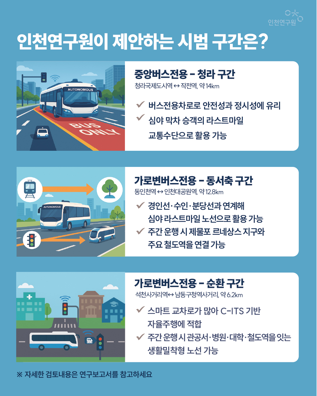 인천연구원이 제안하는 시범 구간은? 스마트 교차로가 많아 C-ITS 기반 자율주행에 적합 주간 운행 시 관공서&middot;병원&middot;대학&middot;철도역을 잇는 생활밀착형 노선 가능 중앙버스전용 . 청라 구간 가로변버스전용 - 동서축 구간 가로변버스전용 - 순환 구간 버스전용차로로 안전성과 정시성에 유리 심야 막차 승객의 라스트마일 교통수단으로 활용 가능 경인선&middot;수인&middot;분당선과 연계해 심야 라스트마일 노선으로 활용 가능 주간 운행 시 제물포 르네상스 지구와 주요 철도역을 연결 가능 ※ 자세한 검토내용은 연구보고서를 참고하세요 청라국제도시역 &harr; 작전역, 약 14km 동인천역 &harr; 인천대공원역, 약 12.8km 석천사거리역&harr; 남동구청역사거리, 약 6.2km
