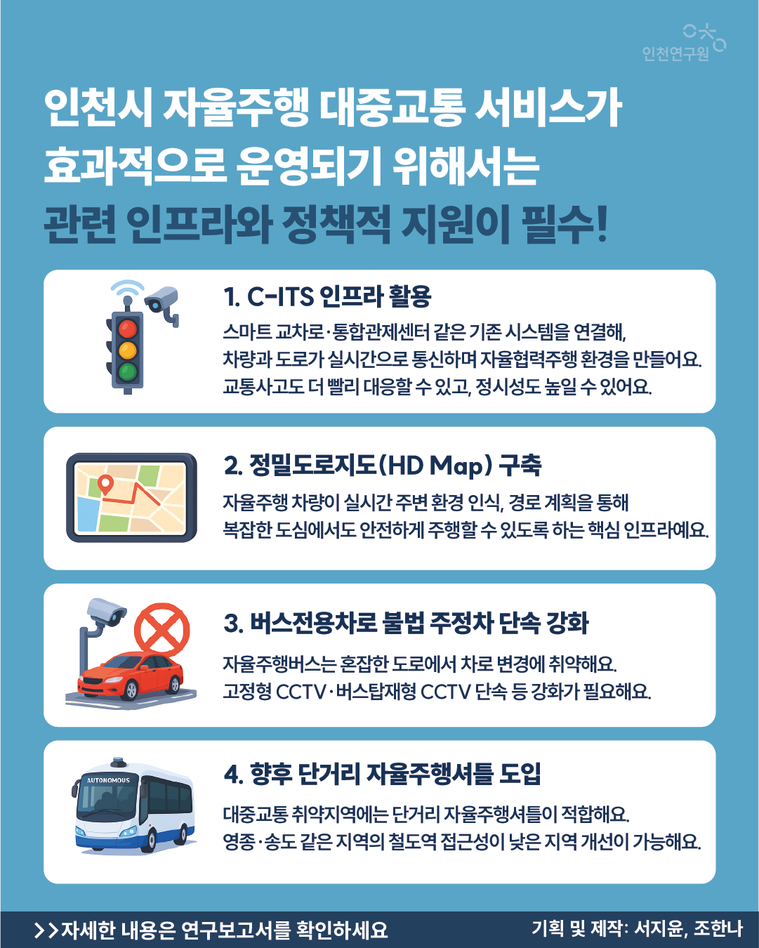 인천시 자율주행 대중교통 서비스가 효과적으로 운영되기 위해서는 관련 인프라와 정책적 지원이 필수! >>자세한 내용은 연구보고서를 확인하세요 기획 및 제작: 서지윤, 조한나 1. C-ITS 인프라 활용 4. 향후 단거리 자율주행셔틀 도입 3. 버스전용차로 불법 주정차 단속 강화 2. 정밀도로지도(HD Map) 구축 스마트 교차로&middot;통합관제센터 같은 기존 시스템을 연결해, 차량과 도로가 실시간으로 통신하며 자율협력주행 환경을 만들어요. 교통사고도 더 빨리 대응할 수 있고, 정시성도 높일 수 있어요. 자율주행 차량이 실시간 주변 환경 인식, 경로 계획을 통해 복잡한 도심에서도 안전하게 주행할 수 있도록 하는 핵심 인프라예요. 자율주행버스는 혼잡한 도로에서 차로 변경에 취약해요. 고정형 CCTV&middot;버스탑재형 CCTV 단속 등 강화가 필요해요. 대중교통 취약지역에는 단거리 자율주행셔틀이 적합해요. 영종&middot;송도 같은 지역의 철도역 접근성이 낮은 지역 개선이 가능해요