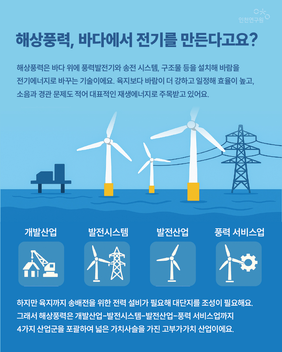 해상풍력, 바다에서 전기를 만든다고요? 해상풍력은 바다 위에 풍력발전기와 송전 시스템, 구조물 등을 설치해 바람을 전기에너지로 바꾸는 기술이에요. 육지보다 바람이 더 강하고 일정해 효율이 높고, 소음과 경관 문제도 적어 대표적인 재생에너지로 주목받고 있어요. 개발산업 발전시스템 발전산업 풍력 서비스업 하지만 육지까지 송배전을 위한 전력 설비가 필요해 대단지를 조성이 필요해요. 그래서 해상풍력은 개발산업-발전시스템-발전산업-풍력 서비스업까지 4가지 산업군을 포괄하여 넓은 가치사슬을 가진 고부가가치 산업이에요.