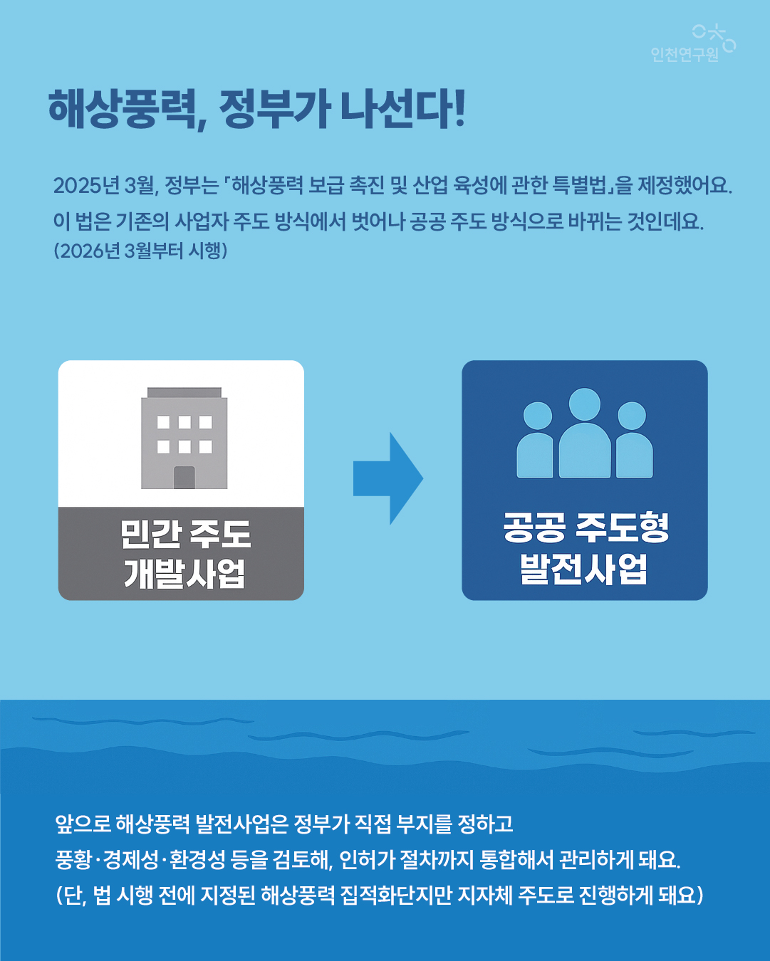 해상풍력, 정부가 나선다! 2025년 3월, 정부는 「해상풍력 보급 촉진 및 산업 육성에 관한 특별법」을 제정했어요. 이 법은 기존의 사업자 주도 방식에서 벗어나 공공 주도 방식으로 바뀌는 것인데요. (2026년 3월부터 시행) 앞으로 해상풍력 발전사업은 정부가 직접 부지를 정하고 풍황&middot;경제성&middot;환경성 등을 검토해, 인허가 절차까지 통합해서 관리하게 돼요. (단, 법 시행 전에 지정된 해상풍력 집적화단지만 지자체 주도로 진행하게 돼요)