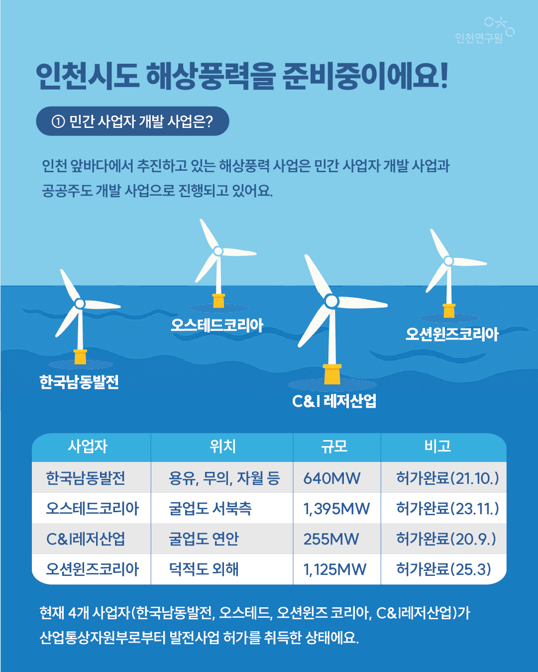인천시도 해상풍력을 준비중이에요! 현재 4개 사업자(한국남동발전, 오스테드, 오션윈즈 코리아, C&I레저산업)가 산업통상자원부로부터 발전사업 허가를 취득한 상태에요. 인천 앞바다에서 추진하고 있는 해상풍력 사업은 민간 사업자 개발 사업과 공공주도 개발 사업으로 진행되고 있어요.