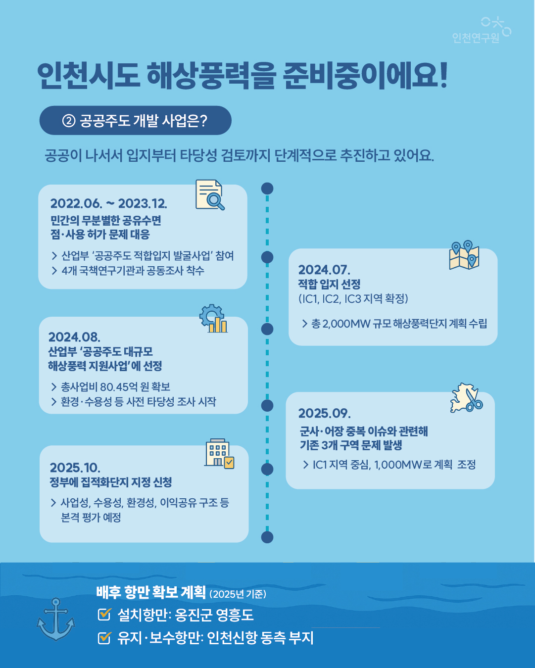 인천시도 해상풍력을 준비중이에요! 공공이 나서서 입지부터 타당성 검토까지 단계적으로 추진하고 있어요. 배후 항만 확보 계획 (2025년 기준) 설치항만: 옹진군 영흥도 유지&middot;보수항만: 인천신항 동측 부지 