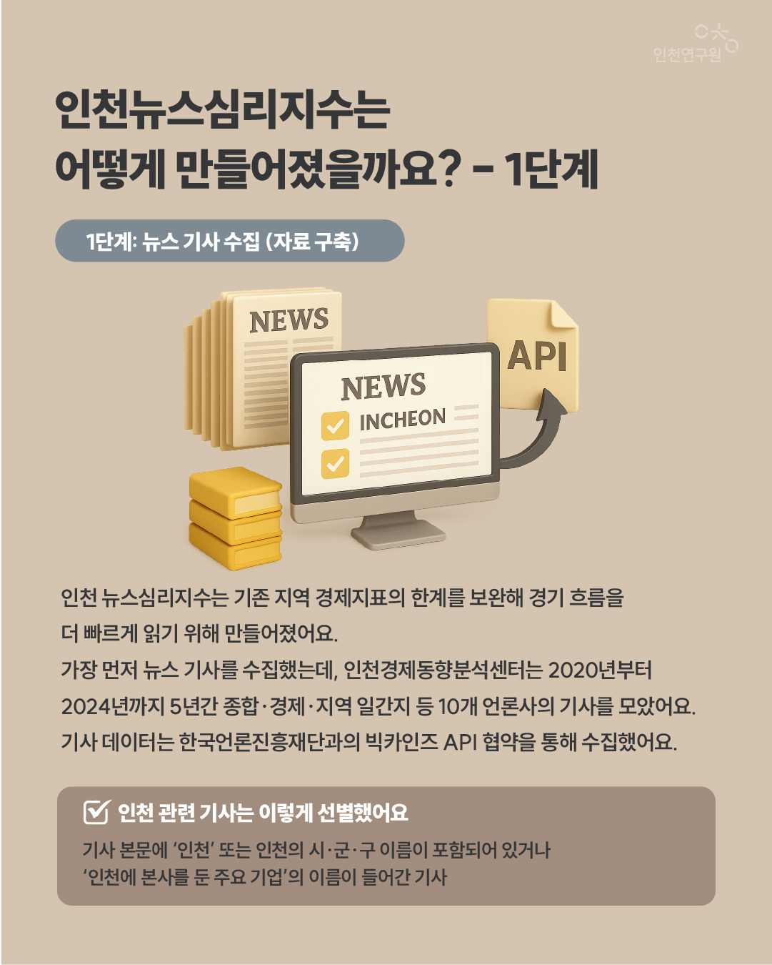 인천뉴스심리지수는 어떻게 만들어졌을까요? - 1단계 인천 뉴스심리지수는 기존 지역 경제지표의 한계를 보완해 경기 흐름을 더 빠르게 읽기 위해 만들어졌어요. 가장 먼저 뉴스 기사를 수집했는데, 인천경제동향분석센터는 2020년부터 2024년까지 5년간 종합&middot;경제&middot;지역 일간지 등 10개 언론사의 기사를 모았어요. 기사 데이터는 한국언론진흥재단과의 빅카인즈 API 협약을 통해 수집했어요. 1단계: 뉴스 기사 수집 (자료 구축) 인천 관련 기사는 이렇게 선별했어요 기사 본문에 &lsquo;인천&rsquo; 또는 인천의 시&middot;군&middot;구 이름이 포함되어 있거나 &lsquo;인천에 본사를 둔 주요 기업&rsquo;의 이름이 들어간 기사