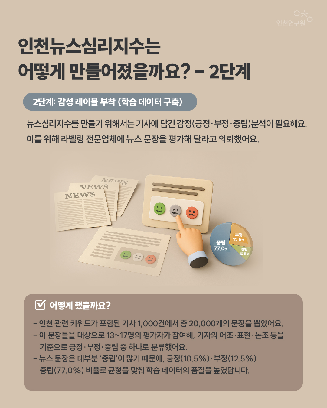인천뉴스심리지수는 어떻게 만들어졌을까요? - 2단계 뉴스심리지수를 만들기 위해서는 기사에 담긴 감정(긍정&middot;부정&middot;중립)분석이 필요해요. 이를 위해 라벨링 전문업체에 뉴스 문장을 평가해 달라고 의뢰했어요. 2단계: 감성 레이블 부착 (학습 데이터 구축) 어떻게 했을까요? - 인천 관련 키워드가 포함된 기사 1,000건에서 총 20,000개의 문장을 뽑았어요. - 이 문장들을 대상으로 13~17명의 평가자가 참여해, 기자의 어조&middot;표현&middot;논조 등을 기준으로 긍정&middot;부정&middot;중립 중 하나로 분류했어요. - 뉴스 문장은 대부분 &lsquo;중립&rsquo;이 많기 때문에, 긍정(10.5%)&middot;부정(12.5%) 중립(77.0%) 비율로 균형을 맞춰 학습 데이터의 품질을 높였답니다.