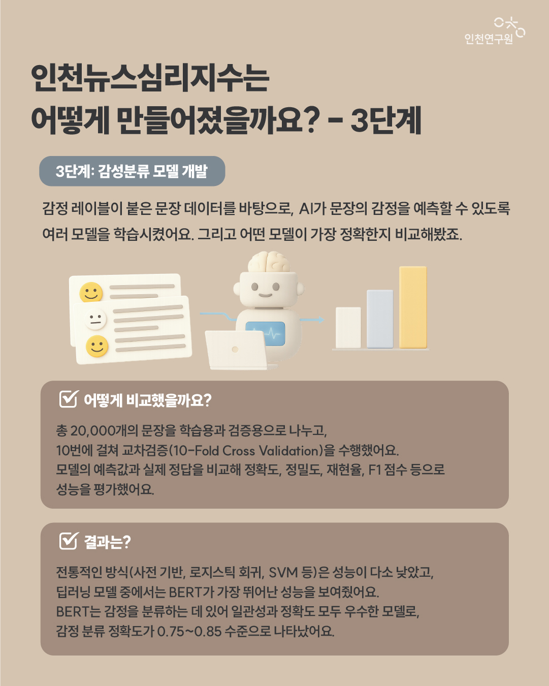 인천뉴스심리지수는 어떻게 만들어졌을까요? - 3단계 어떻게 비교했을까요? 총 20,000개의 문장을 학습용과 검증용으로 나누고, 10번에 걸쳐 교차검증(10-Fold Cross Validation)을 수행했어요. 모델의 예측값과 실제 정답을 비교해 정확도, 정밀도, 재현율, F1 점수 등으로 성능을 평가했어요. 결과는? 전통적인 방식(사전 기반, 로지스틱 회귀, SVM 등)은 성능이 다소 낮았고, 딥러닝 모델 중에서는 BERT가 가장 뛰어난 성능을 보여줬어요. BERT는 감정을 분류하는 데 있어 일관성과 정확도 모두 우수한 모델로, 감정 분류 정확도가 0.75~0.85 수준으로 나타났어요. 3단계: 감성분류 모델 개발 감정 레이블이 붙은 문장 데이터를 바탕으로, AI가 문장의 감정을 예측할 수 있도록 여러 모델을 학습시켰어요. 그리고 어떤 모델이 가장 정확한지 비교해봤죠.