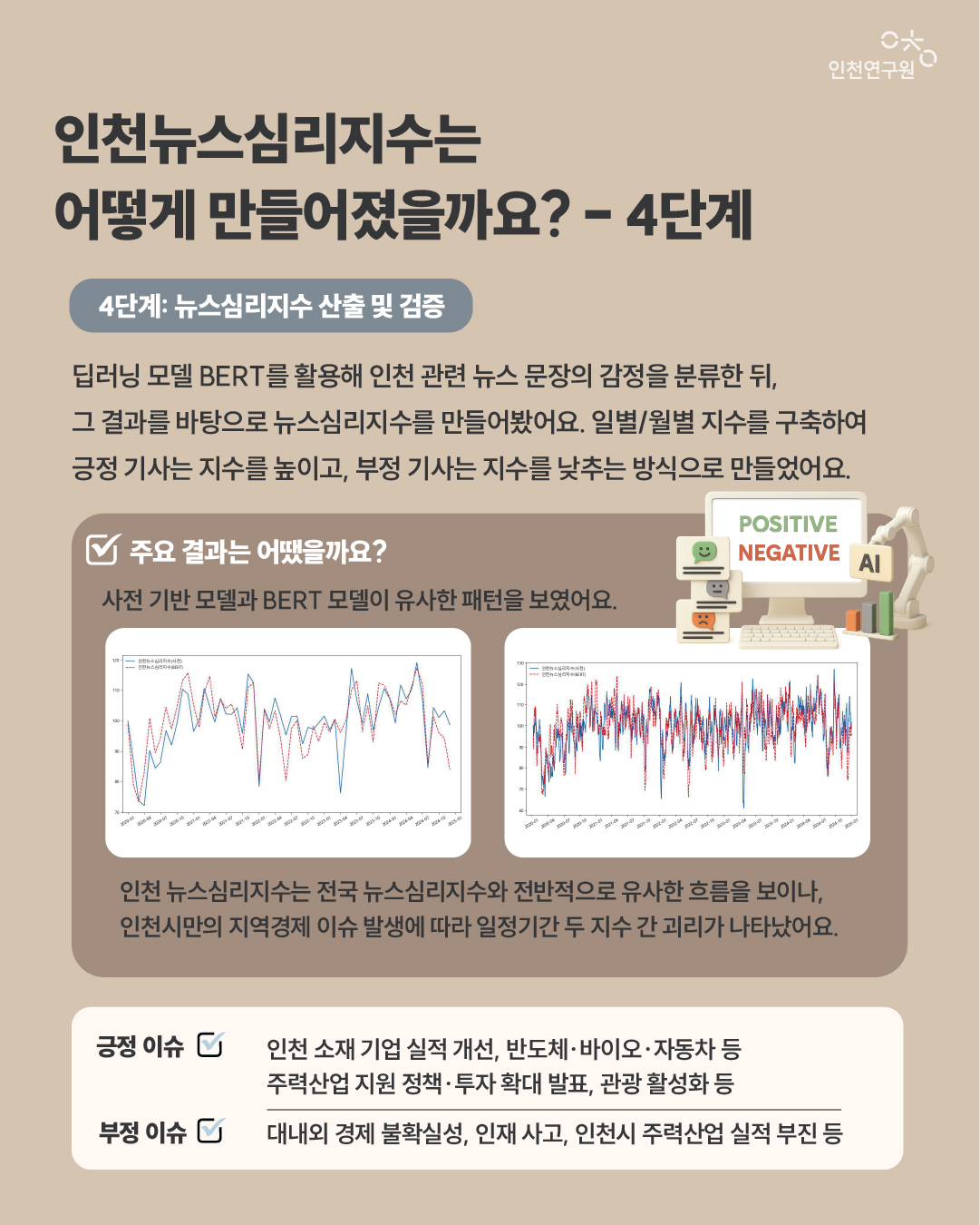 인천뉴스심리지수는 어떻게 만들어졌을까요? - 4단계 딥러닝 모델 BERT를 활용해 인천 관련 뉴스 문장의 감정을 분류한 뒤, 그 결과를 바탕으로 뉴스심리지수를 만들어봤어요. 일별/월별 지수를 구축하여 긍정 기사는 지수를 높이고, 부정 기사는 지수를 낮추는 방식으로 만들었어요. 4단계: 뉴스심리지수 산출 및 검증 주요 결과는 어땠을까요? 사전 기반 모델과 BERT 모델이 유사한 패턴을 보였어요. 긍정 이슈 부정 이슈 인천 소재 기업 실적 개선, 반도체&middot;바이오&middot;자동차 등 주력산업 지원 정책&middot;투자 확대 발표, 관광 활성화 등 대내외 경제 불확실성, 인재 사고, 인천시 주력산업 실적 부진 등 인천 뉴스심리지수는 전국 뉴스심리지수와 전반적으로 유사한 흐름을 보이나, 인천시만의 지역경제 이슈 발생에 따라 일정기간 두 지수 간 괴리가 나타났어요.