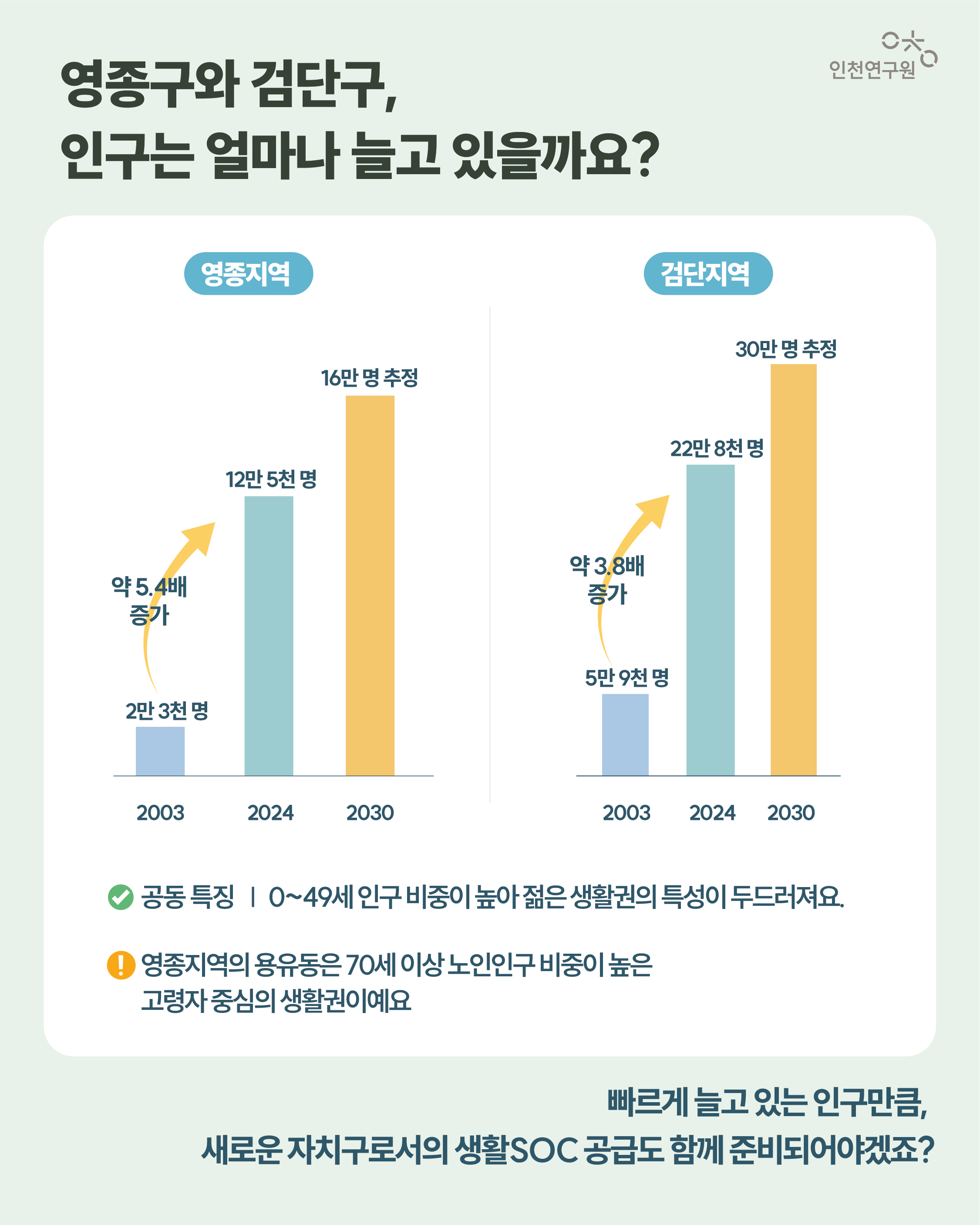 영종구와 검단구, 인구는 얼마나 늘고 있을까요? [영종지역]2003년 2만 3천 명에서 2024년 약 12만 5천 명으로 약 5.4배 증가했어요. 2030년도에는 4만명이 늘어 약 16만 명이 될 것으로 예측돼요.  [검단지역] 2003년 5만 9천 명에서 2024년 약 22만 8천 명으로 약 3.8배 증가했어요. 2030년도에는 7만명이 늘어 약 30만 명이 될 것으로 예측돼요  두 지역 모두 0~49세 인구 비중이 높아 젊은 생활권의 특성이 두드러지며, 특히 검단은 유아동 인구 비중이 높아 향후 교육&middot;보육, 청소년시설, 문화&middot;체육시설 수요의 지속적 증가로 이어질 것으로 예상돼요. 한편 영종지역 용유동은 70세이상 노인인구 비중이 높아 노인복지시설 등 시설 수요가 다르게 나타났어요  이처럼 빠르게 늘고 있는 인구만큼, 새로운 자치구로서의 생활SOC 공급도 함께 준비되어야겠죠?
