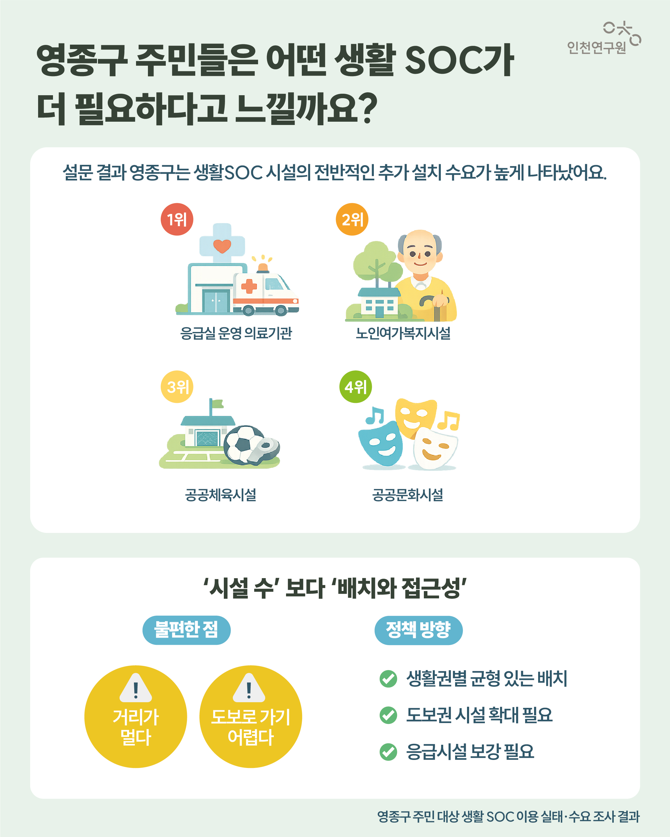 영종구 주민들은 어떤 생활 SOC가 더 필요하다고 느낄까요? 신설될 영종구&middot;검단구 주민을 대상으로 생활SOC 이용 실태와 수요에 대한 설문을 진행했어요.  영종구는 생활SOC 시설의 전반적인 추가 설치 수요가 높게 나타났어요.  - 가장 시급한 건 응급실 운영 의료기관 부족이어서 응급의료시설 확충이 1순위 과제로 도출됐어요.  그 다음 노인여가복지시설, 공공체육시설, 공공문화시설 수요가 높았어요.  불편한 점으로는 &lsquo;거리가 멀다&rsquo;, &lsquo;도보로 가기 어렵다&rsquo;는 접근성 문제가 많이 제기됐어요. 지역별로 보면 영종2동과 운서동은 도보 접근이 비교적 가능하지만, 용유동은 대부분의 시설에 대한 접근성이 가장 낮았어요.  영종구는 &lsquo;시설 수&rsquo;보다 공간 배치의 불균형과 도보권 접근성 문제가 핵심이에요. 정책 방향은 생활권별 균형 배치, 도보권 시설 확대, 응급시설 보강이 필요해요!