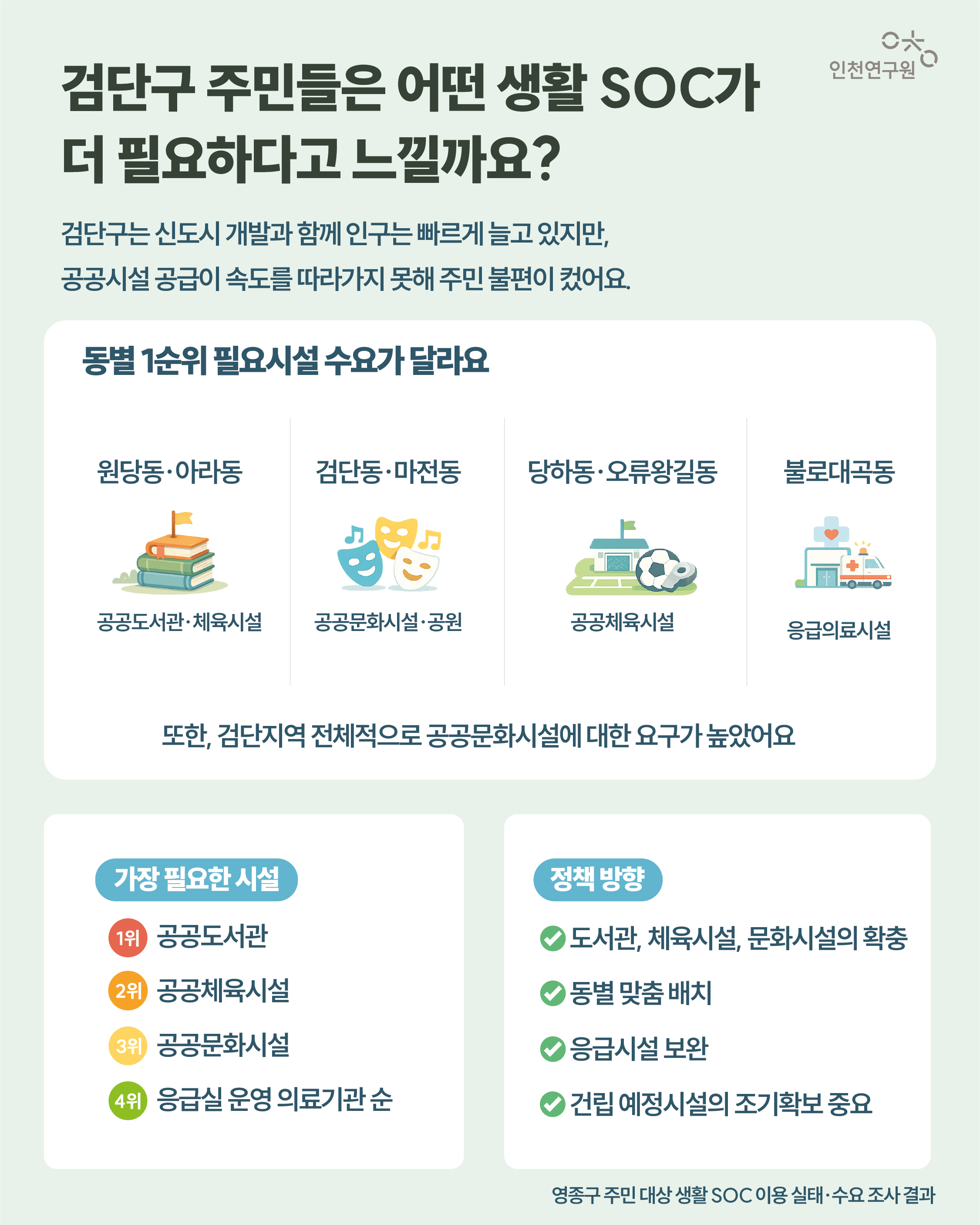 검단구 주민들은 어떤 생활 SOC가 더 필요하다고 느낄까요? 신설될 영종구&middot;검단구 주민을 대상으로 생활SOC 이용 실태와 수요에 대한 설문을 진행했어요.  검단구는 신도시 개발과 함께 인구는 빠르게 늘고 있지만, 공공시설 공급이 속도를 따라가지 못해 주민 불편이 컸어요.  ✔ 특이하게 동별 1순위 필요시설 수요가 달랐어요 원당동&middot;아라동: 공공도서관&middot;체육시설 수요 높음 검단동&middot;마전동: 공공문화시설&middot;공원 당하동&middot;오류왕길동: 공공체육시설 불로대곡동: 응급의료시설  ✔ 가장 필요한 시설로는 공공도서관 > 공공체육시설 > 공공문화시설 > 응급실 운영 의료기관 순으로 나타났어요. 그런데 모든 동을 아울러 순위가 높게 나타나는 것은 공공문화시설로 검단지역 전체적으로 공공문화시설에 대한 요구가 높은 것으로 보여요.   ✔ 검단구는 대중교통 접근성이 비교적 좋아, &ldquo;시설은 수만 늘리기보다 위치와 지역별 배치가 중요&rdquo;하다는 의견도 있었어요.  검단구는 시설 수급 불균형과 급증한 인구 대비 공급 부족이 핵심 과제예요. 도서관, 체육시설, 문화시설의 확충, 동별 맞춤 배치, 응급시설 보완이 필요해요. 이미 계획과 건립이 예정되었지만 지연되는 시설을 조기 확보하는 것도 중요해요!