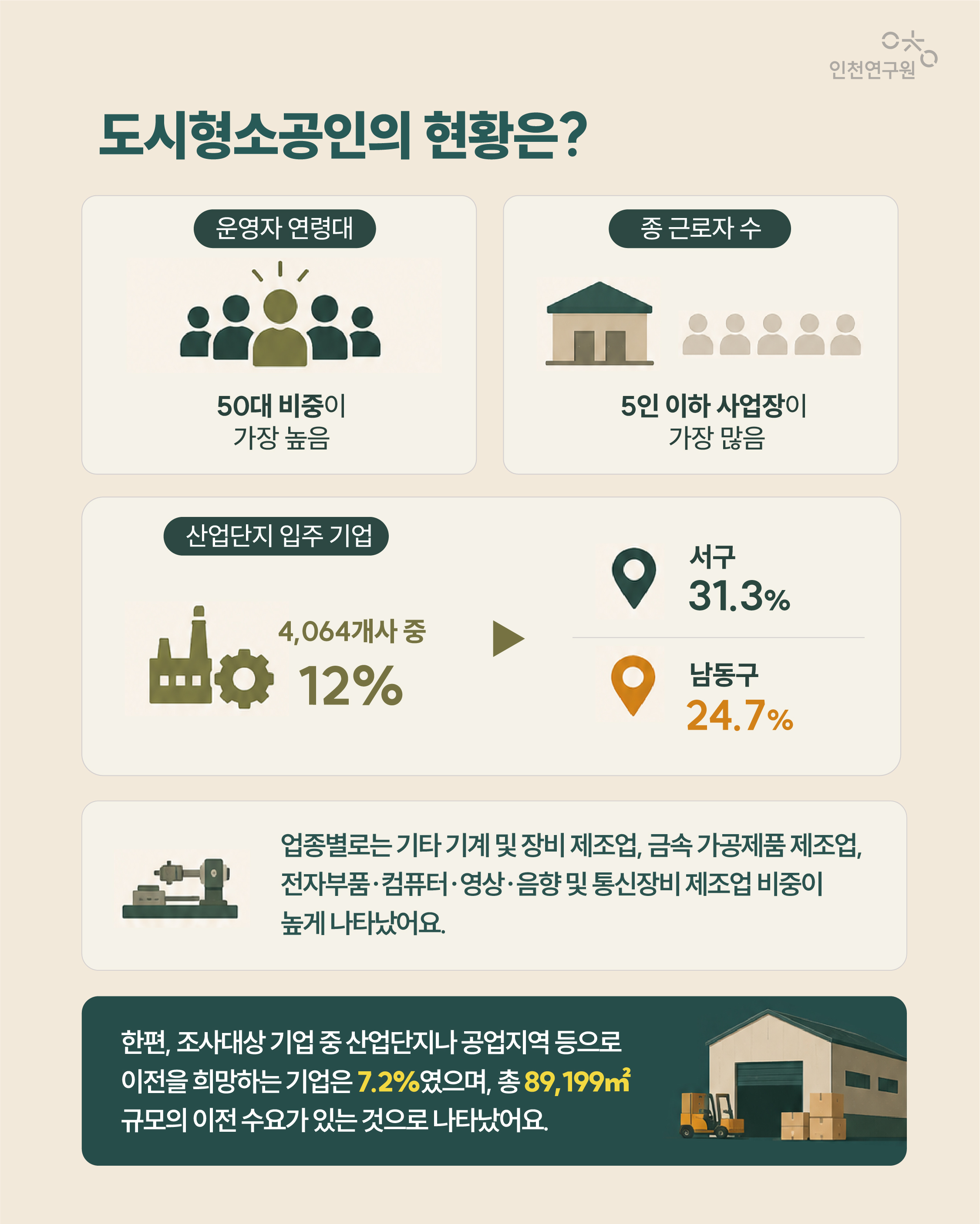 도시형소공인의 현황은? 운영자 연령대 산업단지 입주 기업 종 근로자 수 50대 비중이 가장 높음 5인 이하 사업장이 가장 많음 4,064개사 중 12% 서구 31.3% 24.7% 남동구 업종별로는 기타 기계 및 장비 제조업, 금속 가공제품 제조업, 전자부품&middot;컴퓨터&middot;영상&middot;음향 및 통신장비 제조업 비중이 높게 나타났어요. 한편, 조사대상 기업 중 산업단지나 공업지역 등으로 이전을 희망하는 기업은 7.2%였으며, 총 89,199㎡ 규모의 이전 수요가 있는 것으로 나타났어요.