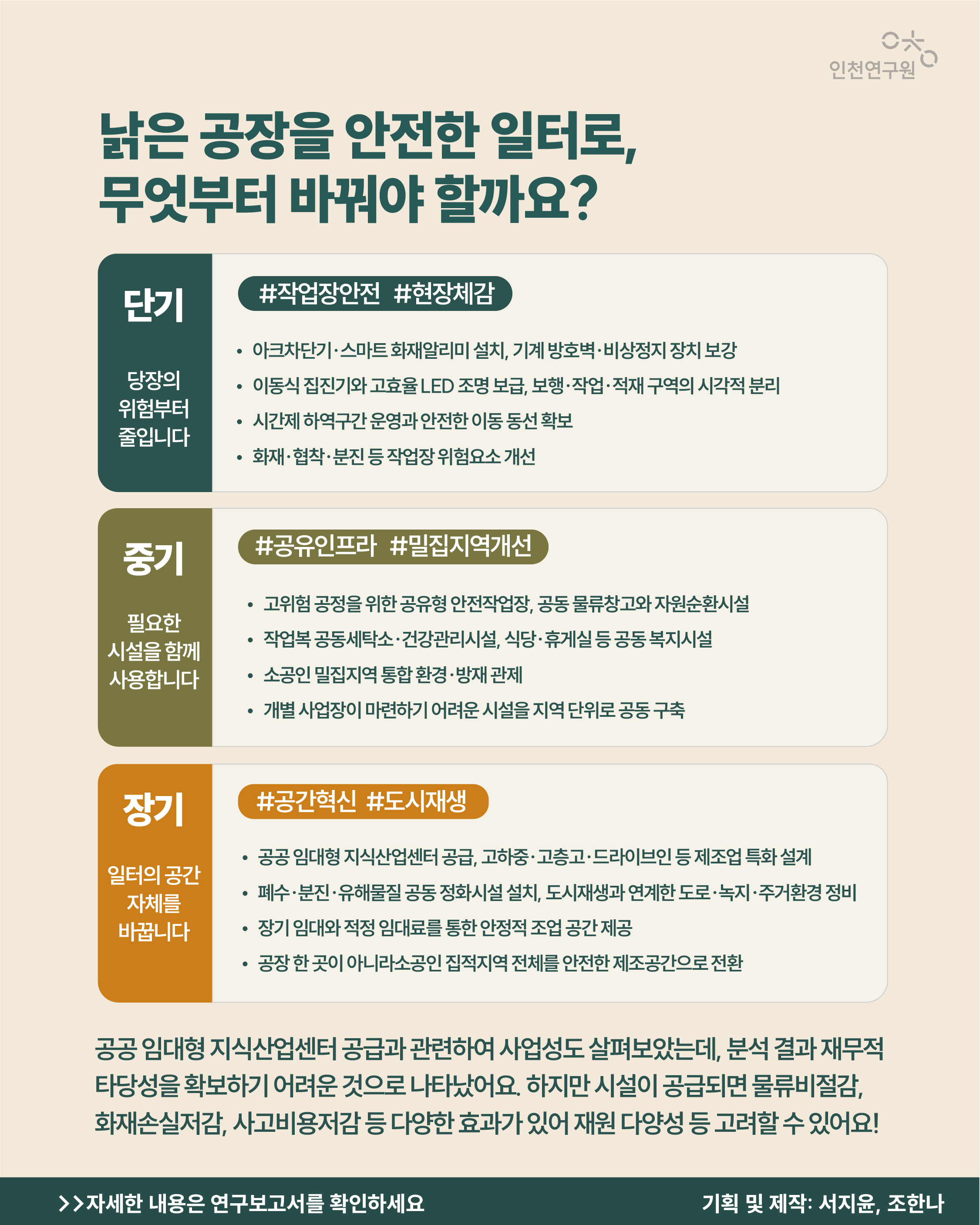 낡은 공장을 안전한 일터로, 무엇부터 바꿔야 할까요? 공공 임대형 지식산업센터 공급과 관련하여 사업성도 살펴보았는데, 분석 결과 재무적 타당성을 확보하기 어려운 것으로 나타났어요. 하지만 시설이 공급되면 물류비절감, 화재손실저감, 사고비용저감 등 다양한 효과가 있어 재원 다양성 등 고려할 수 있어요! >>자세한 내용은 연구보고서를 확인하세요 기획 및 제작: 서지윤, 조한나 단기 당장의 위험부터 줄입니다 중기 필요한 시설을 함께 사용합니다 장기 일터의 공간 자체를 바꿉니다 &bull; 아크차단기&middot;스마트 화재알리미 설치, 기계 방호벽&middot;비상정지 장치 보강 &bull; 이동식 집진기와 고효율 LED 조명 보급, 보행&middot;작업&middot;적재 구역의 시각적 분리 &bull; 시간제 하역구간 운영과 안전한 이동 동선 확보 &bull; 화재&middot;협착&middot;분진 등 작업장 위험요소 개선 &bull; 고위험 공정을 위한 공유형 안전작업장, 공동 물류창고와 자원순환시설 &bull; 작업복 공동세탁소&middot;건강관리시설, 식당&middot;휴게실 등 공동 복지시설 &bull; 소공인 밀집지역 통합 환경&middot;방재 관제 &bull; 개별 사업장이 마련하기 어려운 시설을 지역 단위로 공동 구축 &bull; 공공 임대형 지식산업센터 공급, 고하중&middot;고층고&middot;드라이브인 등 제조업 특화 설계 &bull; 폐수&middot;분진&middot;유해물질 공동 정화시설 설치, 도시재생과 연계한 도로&middot;녹지&middot;주거환경 정비 &bull; 장기 임대와 적정 임대료를 통한 안정적 조업 공간 제공 &bull; 공장 한 곳이 아니라소공인 집적지역 전체를 안전한 제조공간으로 전환