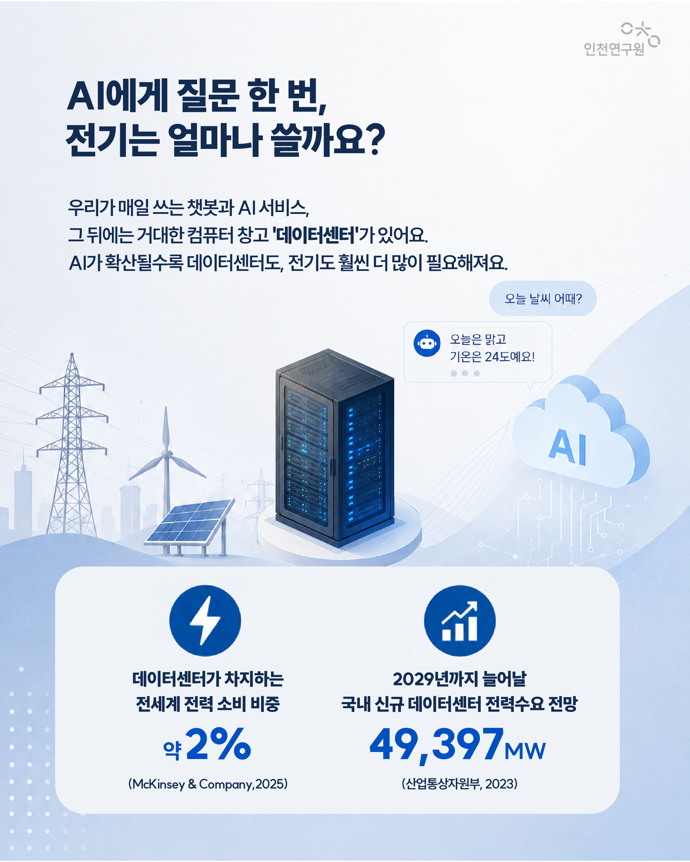 AI에게 질문 한 번, 전기는 얼마나 쓸까요? 우리가 매일 쓰는 챗봇과 AI 서비스, 그 뒤에는 거대한 컴퓨터 창고 '데이터센터'가 있어요. AI가 확산될수록 데이터센터도, 전기도 훨씬 더 많이 필요해져요. 데이터센터가 차지하는 전세계 전력 소비 비중 약 2% (McKinsey & Company,2025) 2029년까지 늘어날 국내 신규 데이터센터 전력수요 전망 49,397MW (산업통상자원부, 2023)