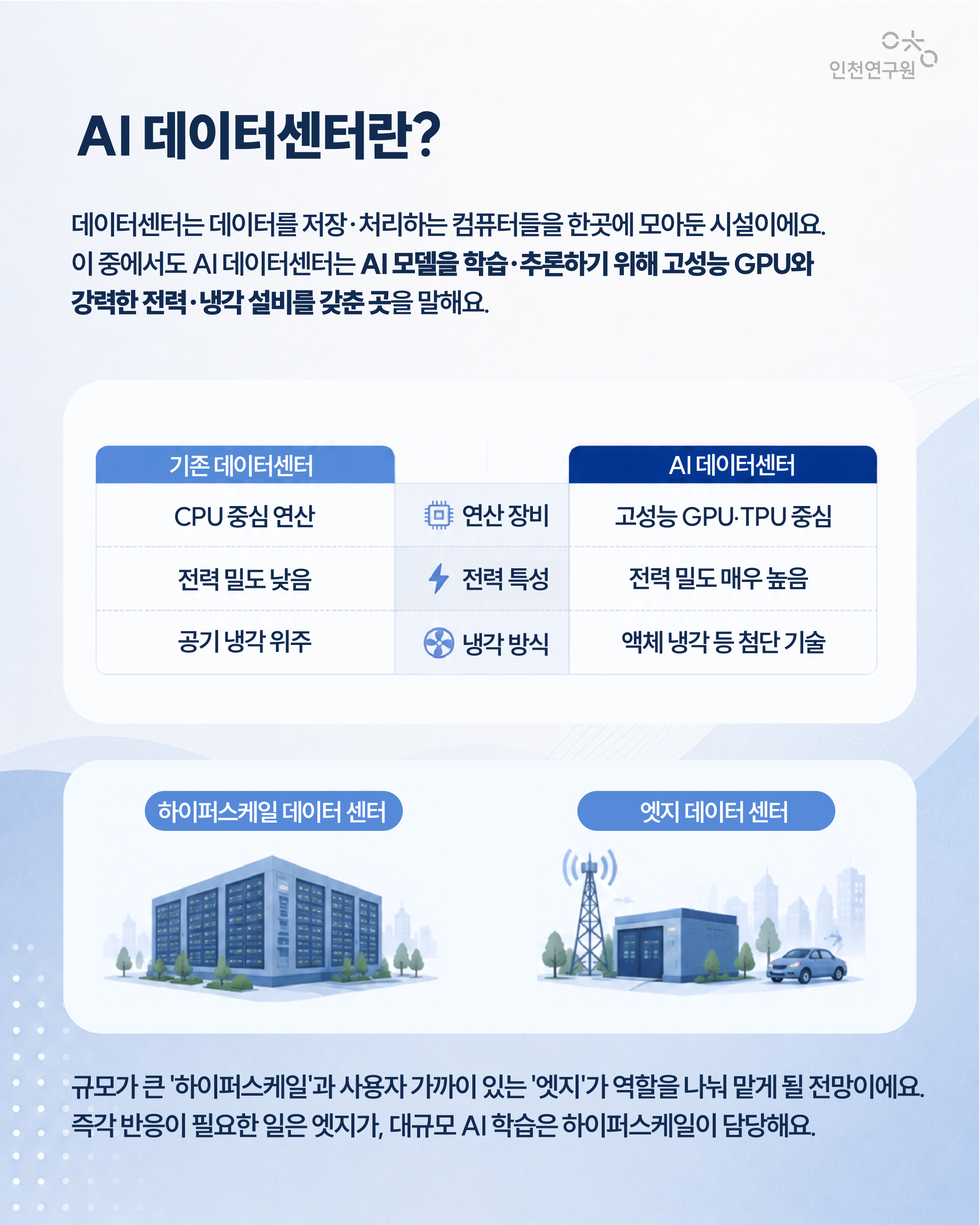 AI 데이터센터란? 데이터센터는 데이터를 저장&middot;처리하는 컴퓨터들을 한곳에 모아둔 시설이에요. 이 중에서도 AI 데이터센터는 AI 모델을 학습&middot;추론하기 위해 고성능 GPU와 강력한 전력&middot;냉각 설비를 갖춘 곳을 말해요.  기존 데이터센터 AI 데이터센터 공기 냉각 위주 CPU 중심 연산 전력 밀도 낮음AI 데이터센터 고성능 GPU.TPU 중심 전력 밀도 매우 높음 액체 냉각 등 첨단 기술 규모가 큰 '하이퍼스케일'과 사용자 가까이 있는 '엣지'가 역할을 나눠 맡게 될 전망이에요. 즉각 반응이 필요한 일은 엣지가, 대규모 AI 학습은 하이퍼스케일이 담당해요