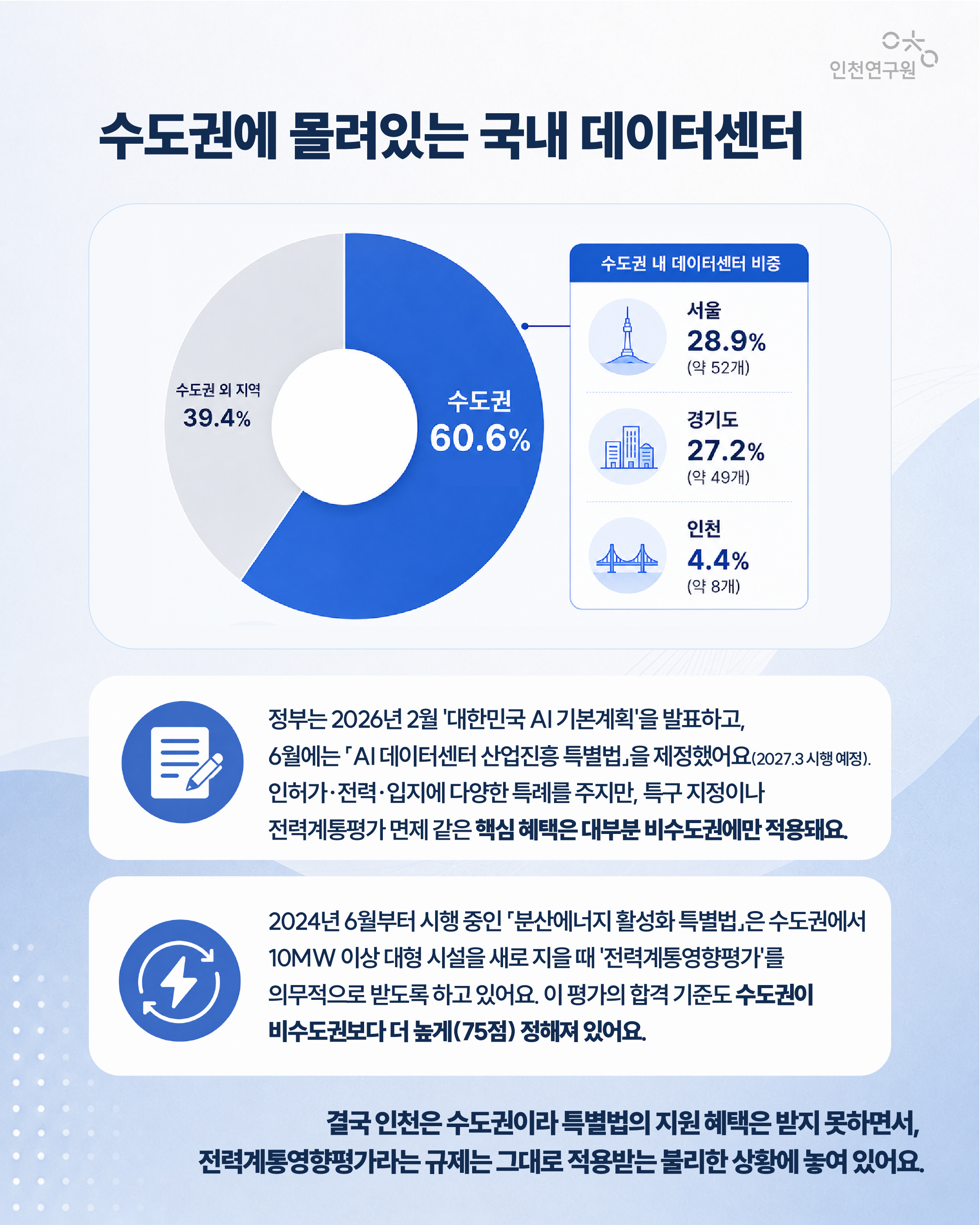 수도권에 몰려있는 국내 데이터센터 정부는 2026년 2월 '대한민국 AI 기본계획'을 발표하고, 6월에는 「AI 데이터센터 산업진흥 특별법」을 제정했어요(2027.3 시행 예정). 인허가&middot;전력&middot;입지에 다양한 특례를 주지만, 특구 지정이나 전력계통평가 면제 같은 핵심 혜택은 대부분 비수도권에만 적용돼요. 결국 인천은 수도권이라 특별법의 지원 혜택은 받지 못하면서, 전력계통영향평가라는 규제는 그대로 적용받는 불리한 상황에 놓여 있어요. 2024년 6월부터 시행 중인 「분산에너지 활성화 특별법」은 수도권에서 10MW 이상 대형 시설을 새로 지을 때 '전력계통영향평가'를 의무적으로 받도록 하고 있어요. 이 평가의 합격 기준도수 도권이 비수도권보다 더 높게(75점) 정해져 있어요