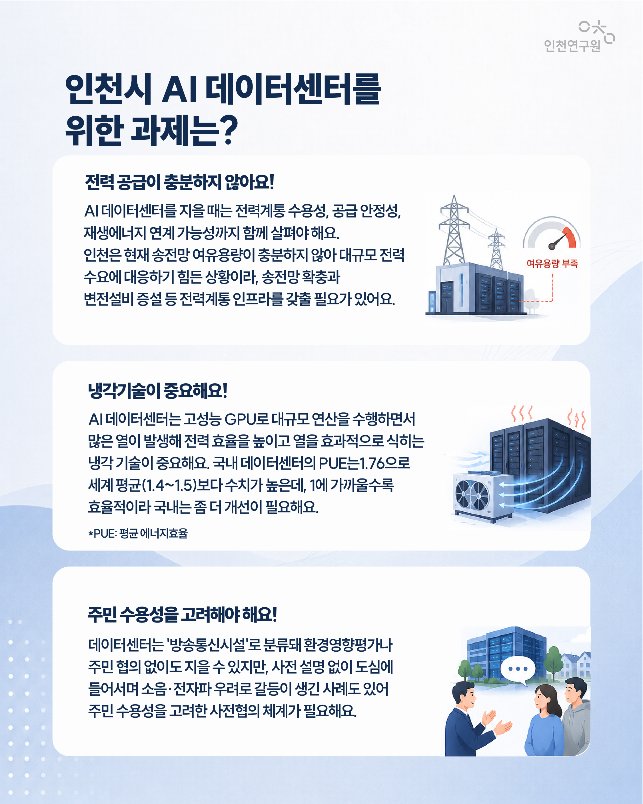 인천시 AI 데이터센터를 위한 과제는? 전력 AI 데이터센터를 지을 때는 발전량뿐 아니라 전력계통 수용성, 공급 안정성, 재생에너지 연계 가능성까지 함께 살펴야 해요. 인천은 현재 송전망 여유용량이 충분하지 않아 대규모 전력 수요에 대응하기 힘든 상황이라, 송전망 확충과 변전설비 증설 등 전력계통 인프라를 선제적으로 갖출 필요가 있어요.  냉각기술 AI 데이터센터는 고성능 GPU로 대규모 연산을 수행하면서 기존 데이터센터보다 훨씬 많은 열이 발생해요. 그만큼 전력 효율을 높이고 열을 효과적으로 식히는 냉각 기술이 중요해지고 있어요. 국내 데이터센터의 평균 에너지효율(PUE)은 1.76으로 세계 평균(1.4~1.5)보다 수치가 높은데, PUE는 1에 가까울수록 효율적이라 국내는 좀 더 개선이 필요해요.  주민 수용성 데이터센터는 '방송통신시설'로 분류돼 환경영향평가나 주민 협의 없이도 지을 수 있어요. 사전 설명 없이 도심에 들어서며 소음&middot;전자파 우려로 갈등이 생긴 사례도 있어 주민 수용성을 고려한 사전협의 체계가 필요해요