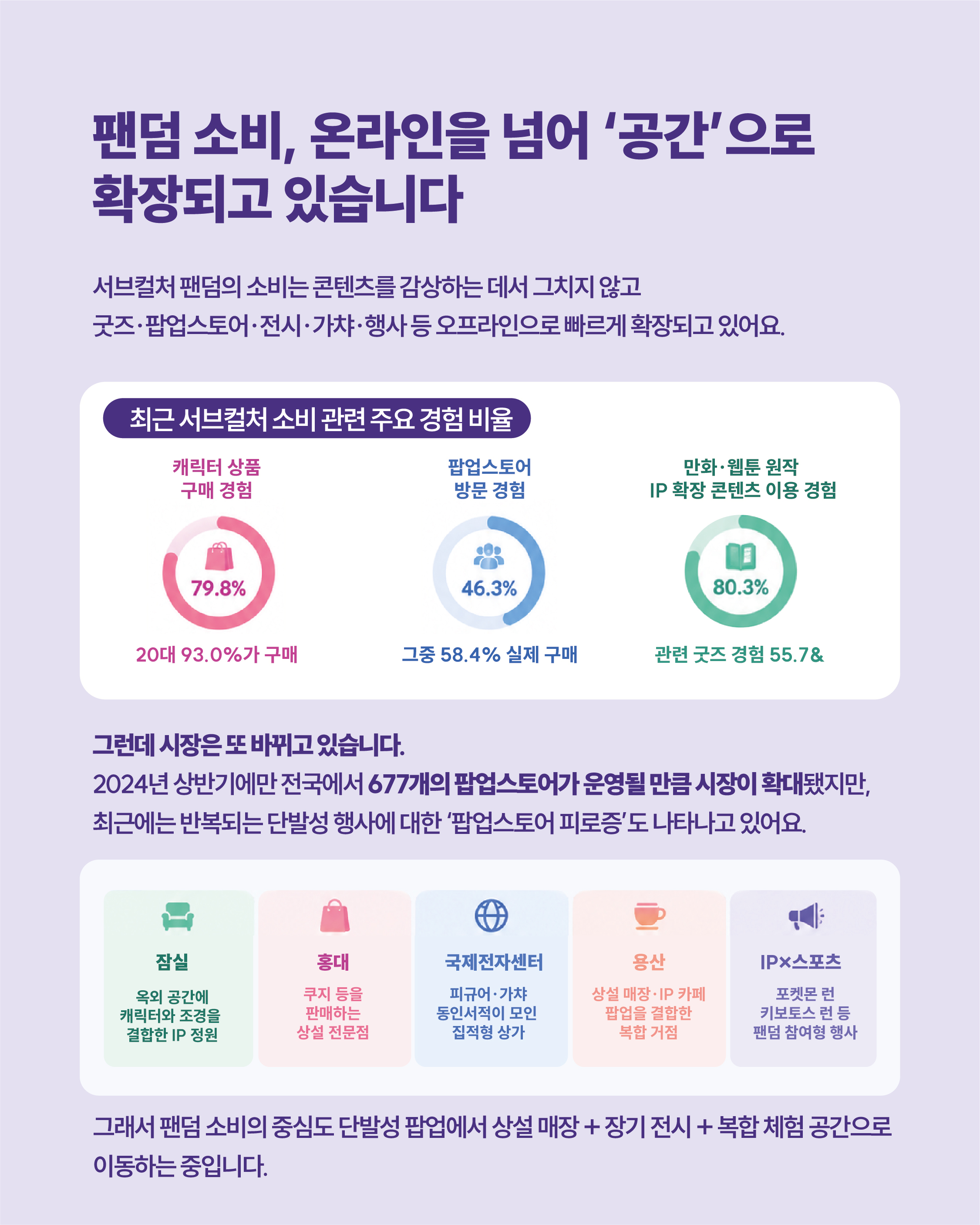 팬덤 소비, 온라인을 넘어 &lsquo;공간&rsquo;으로 확장되고 있습니다. 서브컬처 팬덤의 소비는 콘텐츠를 감상하는 데서 그치지 않고 굿즈&middot;팝업스토어&middot;전시&middot;가챠&middot;행사 등 오프라인으로 빠르게 확장되고 있어요.  최근 1년 캐릭터 상품 구매 경험은 79.8%, 20대 93.0%가 구매 팝업스토어 방문 경험: 46.3%, 그중 58.4%가 실제 상품 구매 또한 만화&middot;웹툰 원작 IP의 확장 콘텐츠 이용 경험 80.3% 관련 굿즈 구매 경험 55.7%  그런데 시장은 또 바뀌고 있습니다  2024년 상반기에만 전국에서 677개의 팝업스토어가 운영될 만큼 시장이 확대됐지만, 최근에는 반복되는 단발성 행사에 대한 &lsquo;팝업스토어 피로증&rsquo;도 나타나고 있어요. 그래서 팬덤 소비의 중심도 단발성 팝업에서 상설 매장 + 장기 전시 + 복합 체험 공간 으로 이동하는 중입니다.  #잠실: 옥외 공간에 캐릭터와 조경을 결합한 IP 정원 #홍대: 쿠지 등을 판매하는 상설 전문점 #국제전자센터: 피규어&middot;가챠&middot;동인서적이 한곳에 모인 집적형 상가 #용산: 상설 매장&middot;IP 카페&middot;팝업을 결합한 복합 거점 #IP&times;스포츠: 포켓몬 런&middot;키보토스 런 등 팬덤 참여형 행사