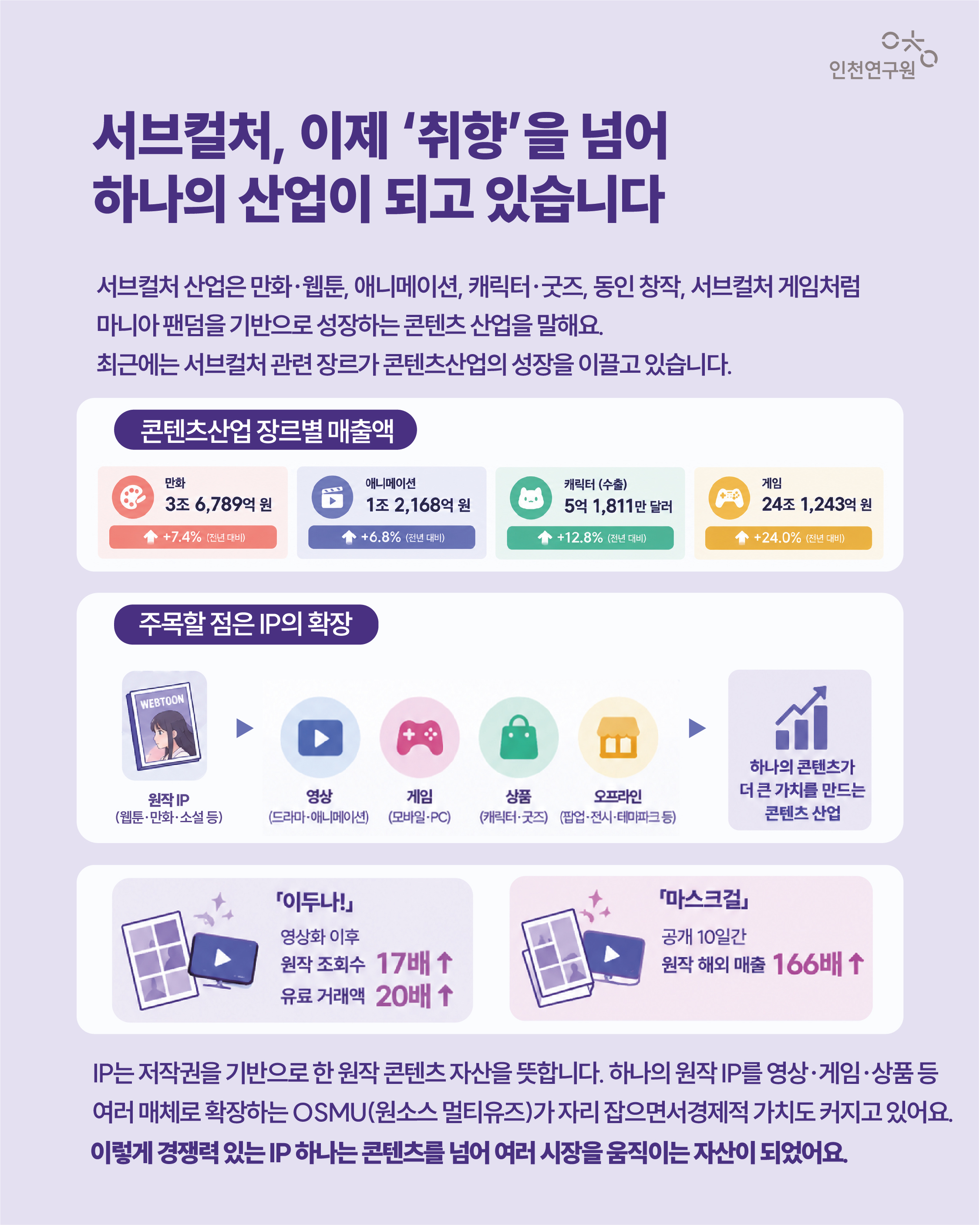서브컬처, 이제 &lsquo;취향&rsquo;을 넘어 하나의 산업이 되고 있습니다. 서브컬처 산업은 만화&middot;웹툰, 애니메이션, 캐릭터&middot;굿즈, 동인 창작, 서브컬처 게임처럼 마니아 팬덤을 기반으로 성장하는 콘텐츠 산업을 말해요. 최근에는 서브컬처 관련 장르가 콘텐츠산업의 성장을 이끌고 있습니다.  특히 주목할 점은 IP의 확장이에요  IP는 저작권을 기반으로 한 원작 콘텐츠 자산을 뜻합니다. 하나의 원작 IP를 영상&middot;게임&middot;상품 등 여러 매체로 확장하는 OSMU(원소스 멀티유즈)가 자리 잡으면서, 하나의 콘텐츠가 만들어내는 경제적 가치도 더욱 커지고 있어요.  실제로 2023년 넷플릭스가 공개한 한국 드라마 14편 중 7편이 웹툰 원작이었요. 그리고 영상화 이후에 『이두나!』는 원작 조회수 17배가 오르고, 유료 거래액 20배의 성과를 이뤘어요. 그리고 『마스크걸』은 10일간 원작 해외 매출 166배의 성과를 이뤘어요.  이렇게 경쟁력 있는 IP 하나는 콘텐츠를 넘어 여러 시장을 움직이는 자산이 되었어요.