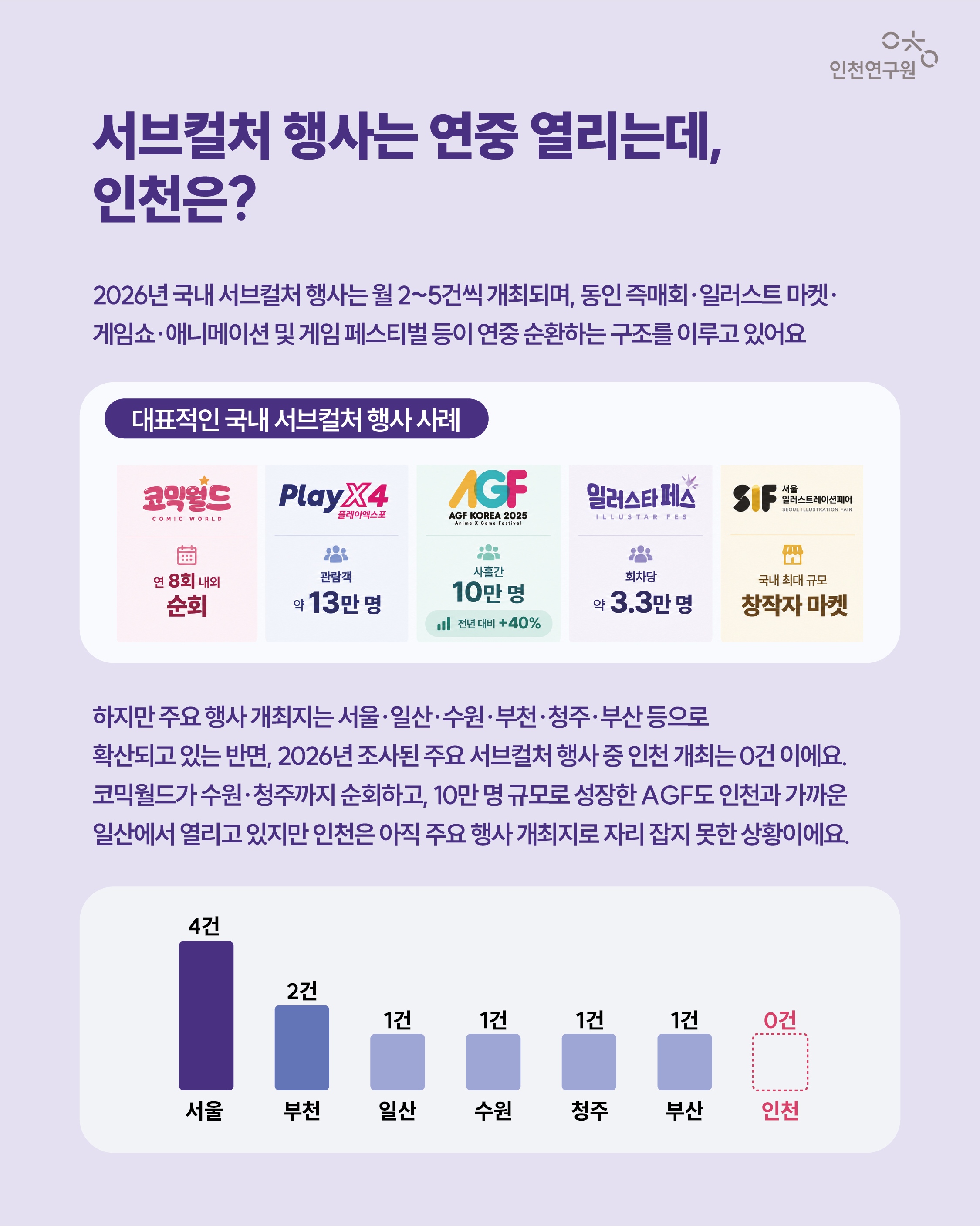서브컬처 행사는 연중 열리는데, 인천은? 2026년 국내 서브컬처 행사는 월 2~5건씩 개최되며, 동인 즉매회&middot;일러스트 마켓&middot;게임쇼&middot;애니메이션 및 게임 페스티벌 등이 연중 순환하는 구조를 이루고 있어요  [대표사례] 코믹월드 &rarr; 연 8회 내외 순회 PlayX4 2026 &rarr; 관람객 약 13만 명 AGF KOREA 2025 &rarr; 사흘간 10만 명, 전년 대비 +40% 일러스타 페스 &rarr; 회차당 약 3.3만 명 서울일러스트레이션페어 &rarr; 국내 최대 규모 창작자 마켓  하지만 주요 행사 개최지는 서울&middot;일산&middot;수원&middot;부천&middot;청주&middot;부산 등으로 확산되고 있는 반면, 2026년 조사된 주요 서브컬처 행사 중 인천 개최 0건(2026년 행사일정 전수조사(7월 기준) 코믹월드가 수원&middot;청주까지 순회하고, 10만 명 규모로 성장한 AGF도 인천과 가까운 일산에서 열리고 있지만 인천은 아직 주요 행사 개최지로 자리 잡지 못한 상황이에요.