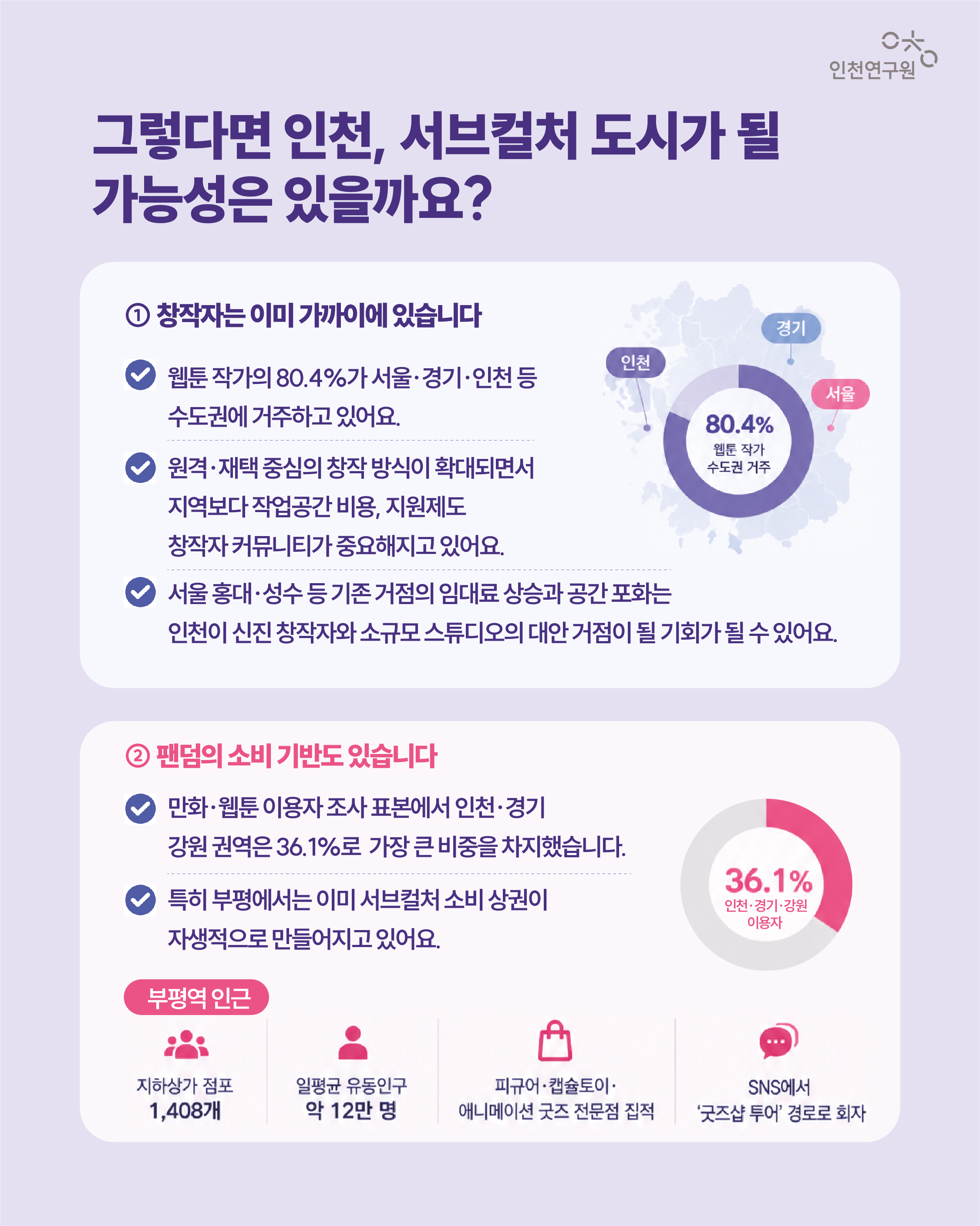 그렇다면 인천, 서브컬처 도시가 될 가능성은 있을까요? ① 창작자는 이미 가까이에 있습니다 웹툰 작가의 80.4%가 서울&middot;경기&middot;인천 등 수도권에 거주하고 있어요. 또한 원격&middot;재택 중심의 창작 방식이 확대되면서 &lsquo;어느 행정구역에 있는가&rsquo;보다 작업공간 비용, 지원제도, 창작자 커뮤니티가 입지 선택에서 중요해지고 있어요. 서울 홍대&middot;성수 등 기존 거점의 임대료 상승과 공간 포화는 신진 창작자와 소규모 스튜디오의 부담으로 작용하고 있어, 인천은 이들을 유치할 대안적 창작 거점이 될 가능성이 있어요.  ② 팬덤의 소비 기반도 있습니다 만화&middot;웹툰 이용자 조사 표본에서 인천&middot;경기&middot;강원 권역은 36.1%로 가장 큰 비중을 차지했습니다. 특히 부평에서는 이미 서브컬처 소비 상권이 자생적으로 만들어지고 있어요.  부평역 인근 지하상가 점포 1,408개 일평균 유동인구 약 12만 명 피규어&middot;캡슐토이&middot;애니메이션 굿즈 전문점 집적 SNS에서 &lsquo;굿즈샵 투어&rsquo; 경로로 회자