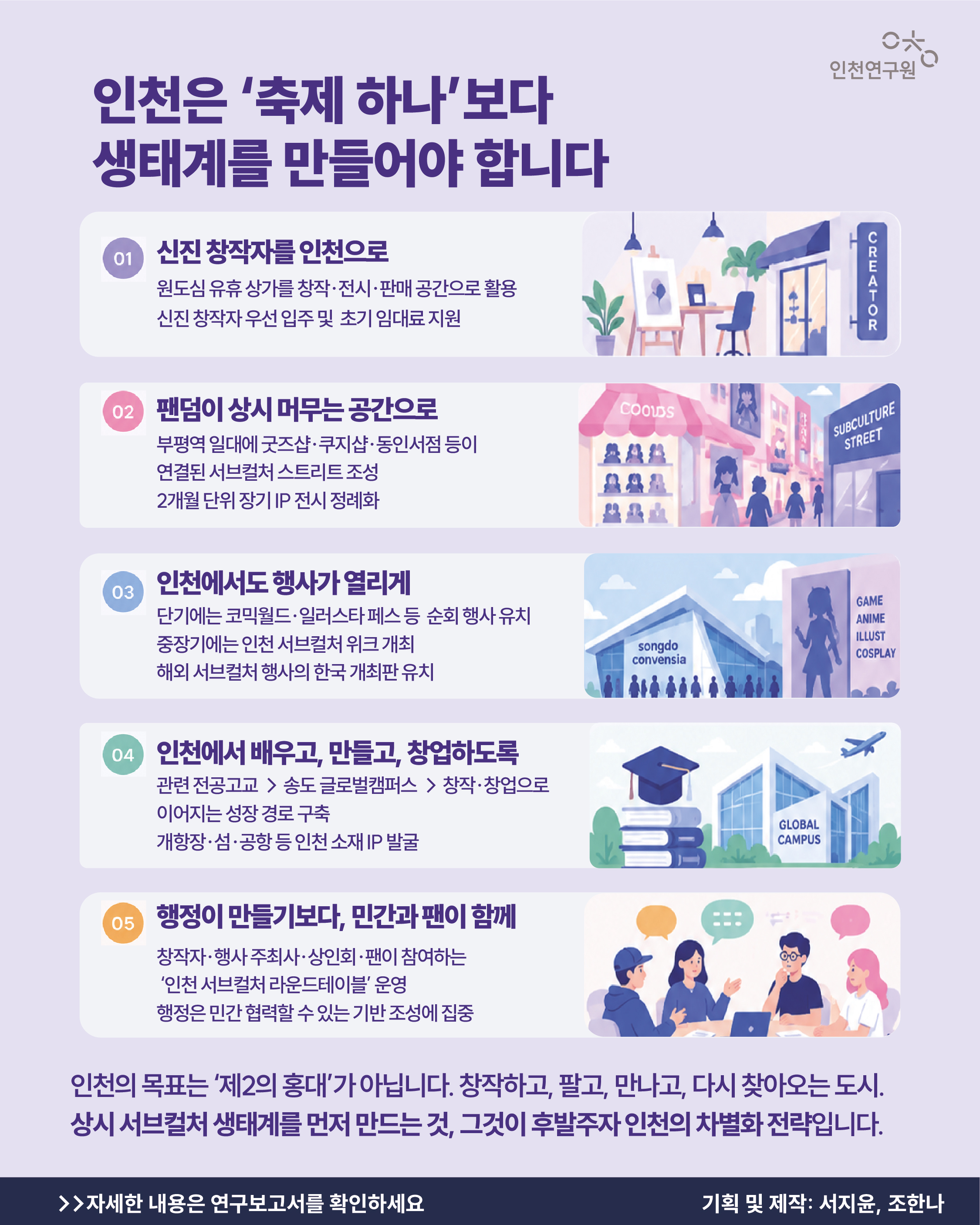 인천은 &lsquo;축제 하나&rsquo;보다 생태계를 만들어야 합니다. 전략1: 신진 창작자를 인천으로 : 원도심 유휴 상가를 활용 - 공유 작업실 20~30석 - 소규모 전시&middot;판매 공간 - 데뷔 5년 이내 신진 창작자 우선 - 초기 2년 임대료 약 50% 지원 후 단계적 축소 &rarr; 인천을 &lsquo;신진 창작자 인큐베이터&rsquo;로 육성  전략2: 팬덤이 상시 머무는 공간으로 굿즈&middot;피규어 전문점이 이미 모이고 있는 부평역 일대를 우선 검토해 쿠지샵 + 캡슐토이 + 동인서적 + 굿즈 편집숍 등이 연결되는 &lsquo;(가칭)서브컬처 스트리트&rsquo; 조성 여기에 2개월 단위 장기 IP 전시를 연 4~6회 정례화해 팬덤이 반복해서 방문하는 거점으로 발전시켜요.  전략3: 인천에서도 행사가 열리게 단기 : 코믹월드&middot;일러스타 페스 등 순회형 행사 인천 유치 중기: 송도컨벤시아에서 &lsquo;(가칭)인천 서브컬처 위크&rsquo; 개최 &rarr; 창작자 마켓 + IP 라이선싱 상담 + 코스프레 + 국제교류 장기: 일본&middot;대만 등 해외 서브컬처 행사의 한국 개최판 유치  전략4: 인천에서 배우고, 만들고, 창업하도록 관련 전공 고교&rarr; 송도 글로벌캠퍼스&rarr; 창작 공간&middot;창업으로 이어지는 지역 인재 성장 경로 구축, 개항장&middot;섬&middot;공항 등　인천만의 소재를 활용한 IP 발굴 병행  전략5: 행정이 만들기보다, 민간과 팬이 함께  창작자&middot;행사 주최사&middot;상인회&middot;팬 커뮤니티가 참여하는 &lsquo;(가칭)인천 서브컬처 라운드테이블&rsquo;을 운영, 행정은 콘텐츠를 직접 기획하기보다 민간과 팬이 만나고 협력할 수 있는 기반을 만드는 역할에 집중  인천의 목표는 &lsquo;제2의 홍대&rsquo;가 아닙니다. 창작하고, 팔고, 만나고, 다시 찾아오는 도시.　 상시 서브컬처 생태계를 먼저 만드는 것,　그것이 후발주자 인천의 차별화 전략입니다.