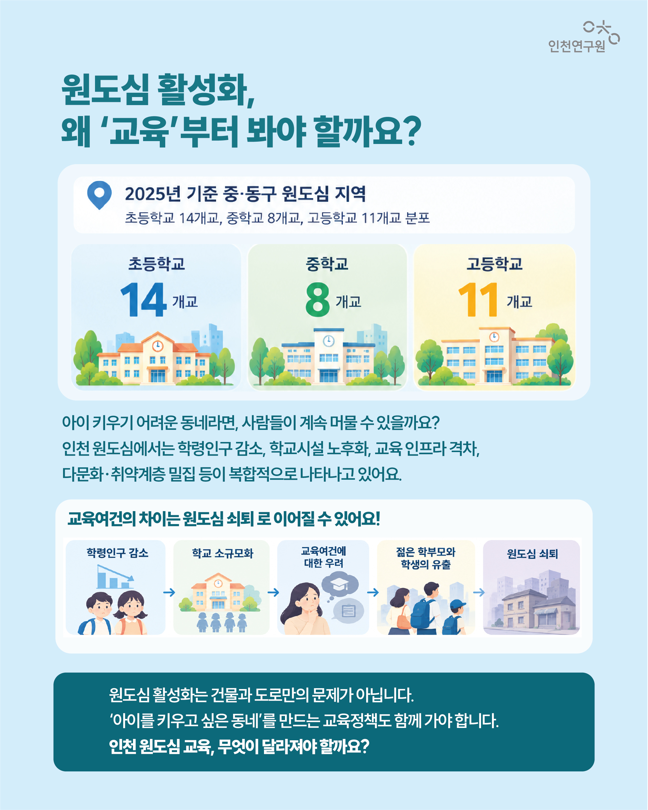 원도심 활성화, 왜 &lsquo;교육&rsquo;부터 봐야 할까요? 아이 키우기 어려운 동네라면, 사람들이 계속 머물 수 있을까요? 인천 원도심에서는 학령인구 감소, 학교시설 노후화, 교육 인프라 격차, 다문화&middot;취약계층 밀집 등이 복합적으로 나타나고 있어요.  이러한 교육여건의 차이는 단순히 학교 안의 문제에 그치지 않고, 학령인구 감소&rarr; 학교 소규모화&rarr; 교육여건에 대한 우려&rarr; 젊은 학부모와 학생의 유출 &rarr; 원도심 쇠퇴로 이어질 수 있어요.   원도심 활성화는 건물과 도로만의 문제가 아닙니다. &lsquo;아이를 키우고 싶은 동네&rsquo;를 만드는 교육정책도 함께 가야 합니다. 인천 원도심 교육, 무엇이 달라져야 할까요? 